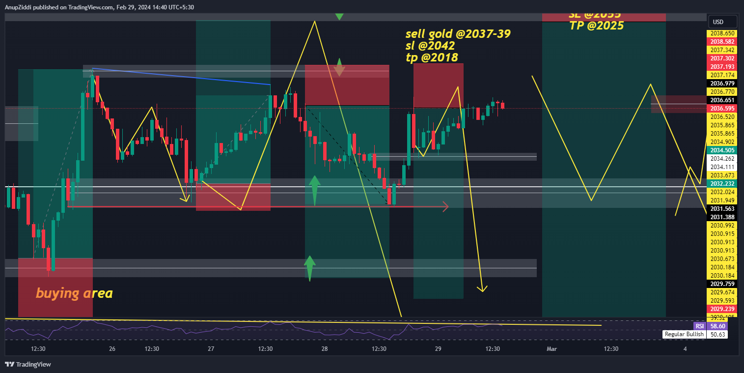 OANDA:XAUUSD Chart Image by AnupZiddi