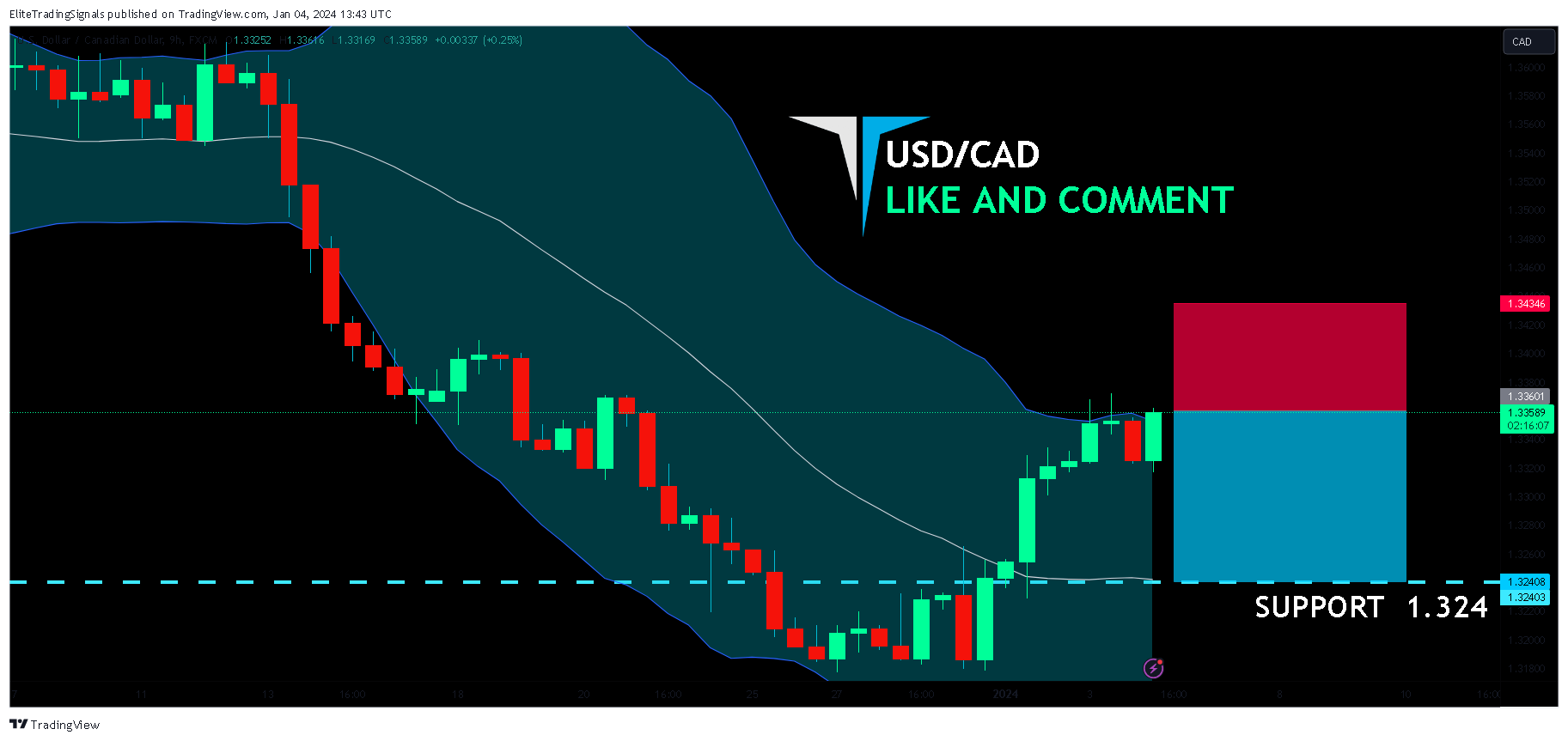 FX:USDCAD Chart Image by EliteTradingSignals