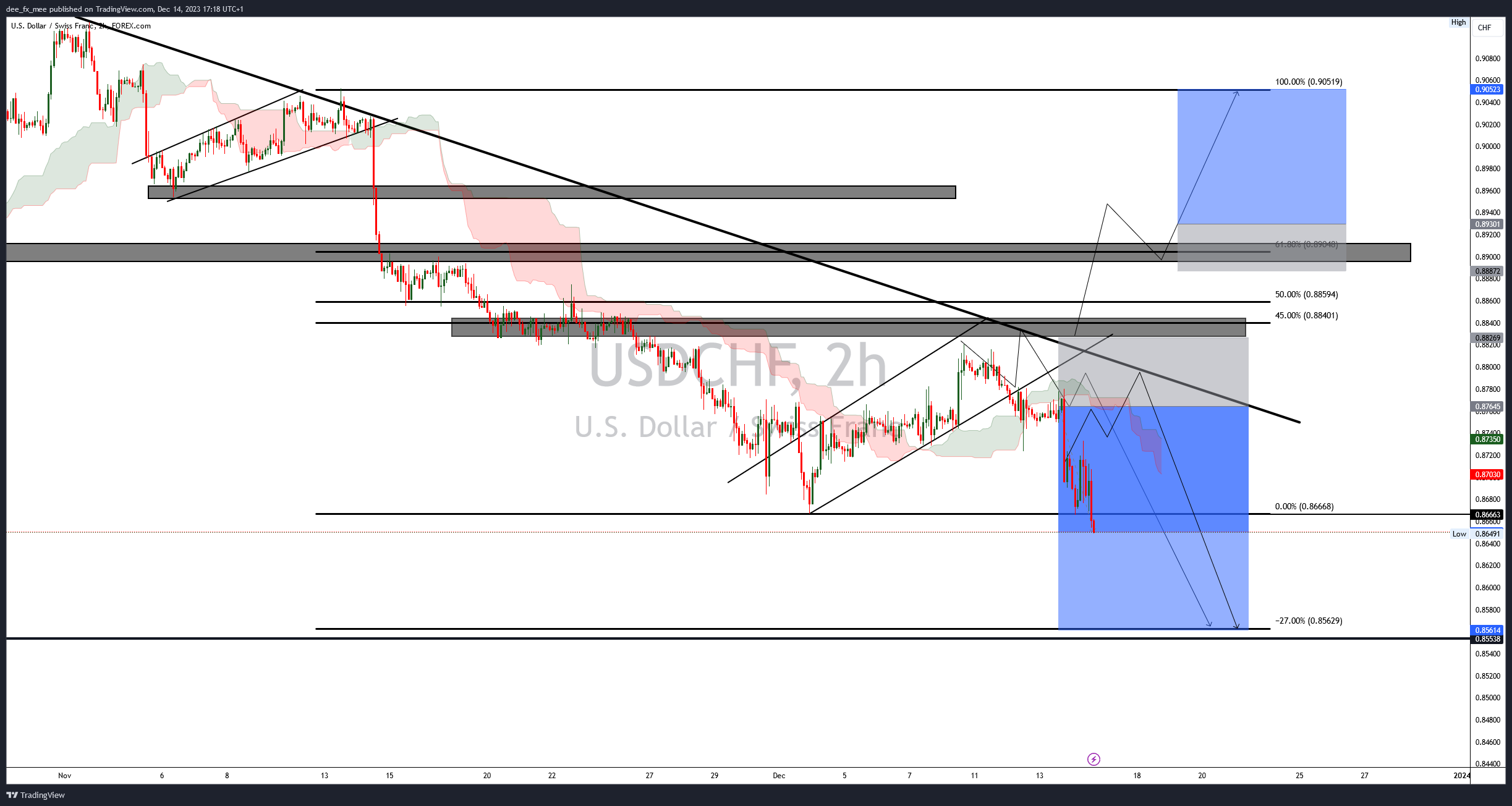 FOREXCOM:USDCHF Chart Image by Adefxc