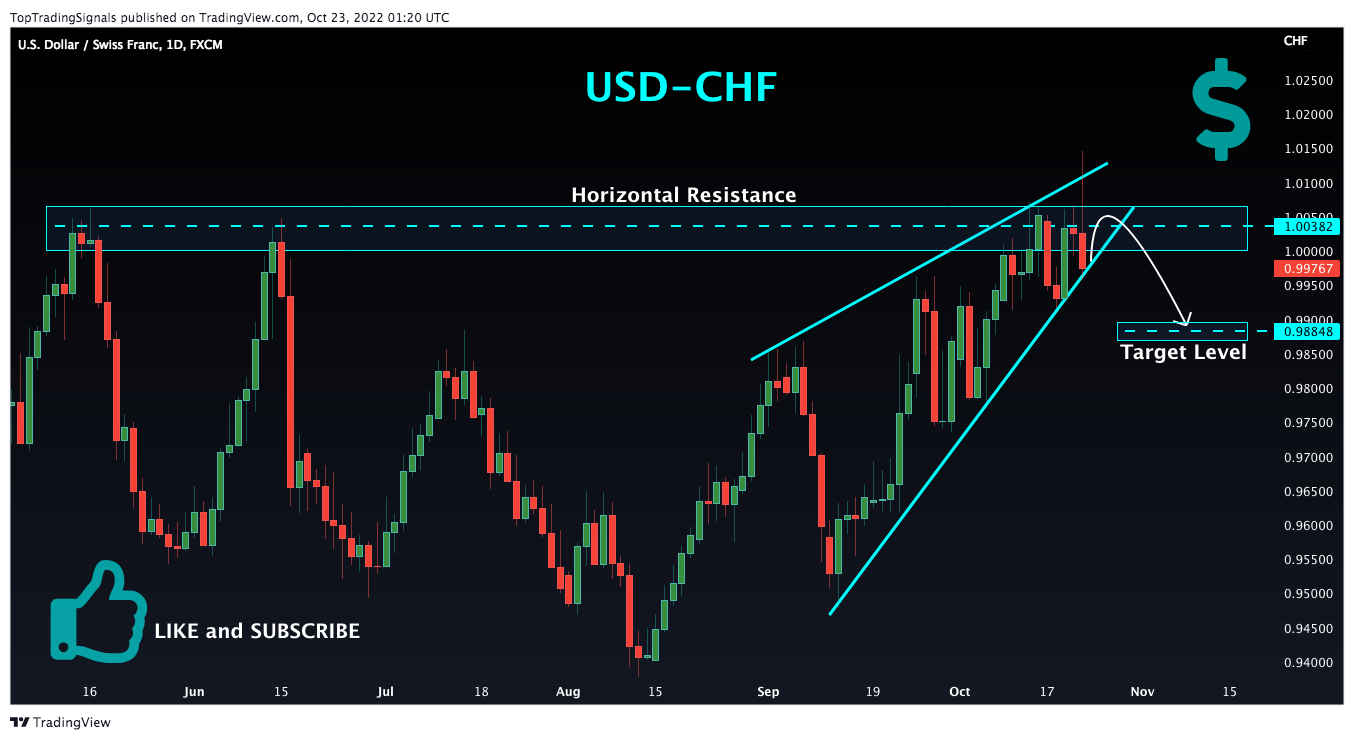 FX:USDCHF Chart Image by TopTradingSignals