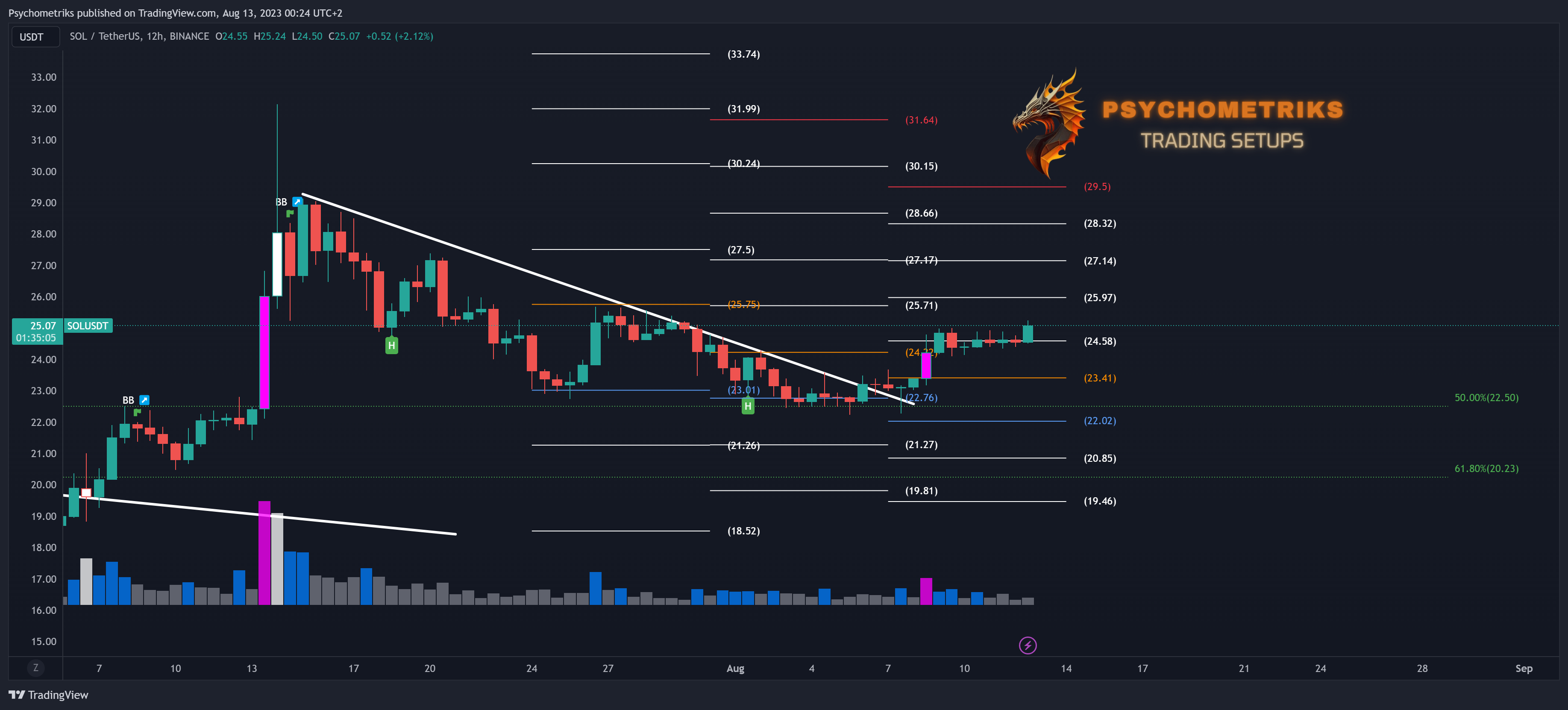BINANCE:SOLUSDT Chart Image by Psychometriks