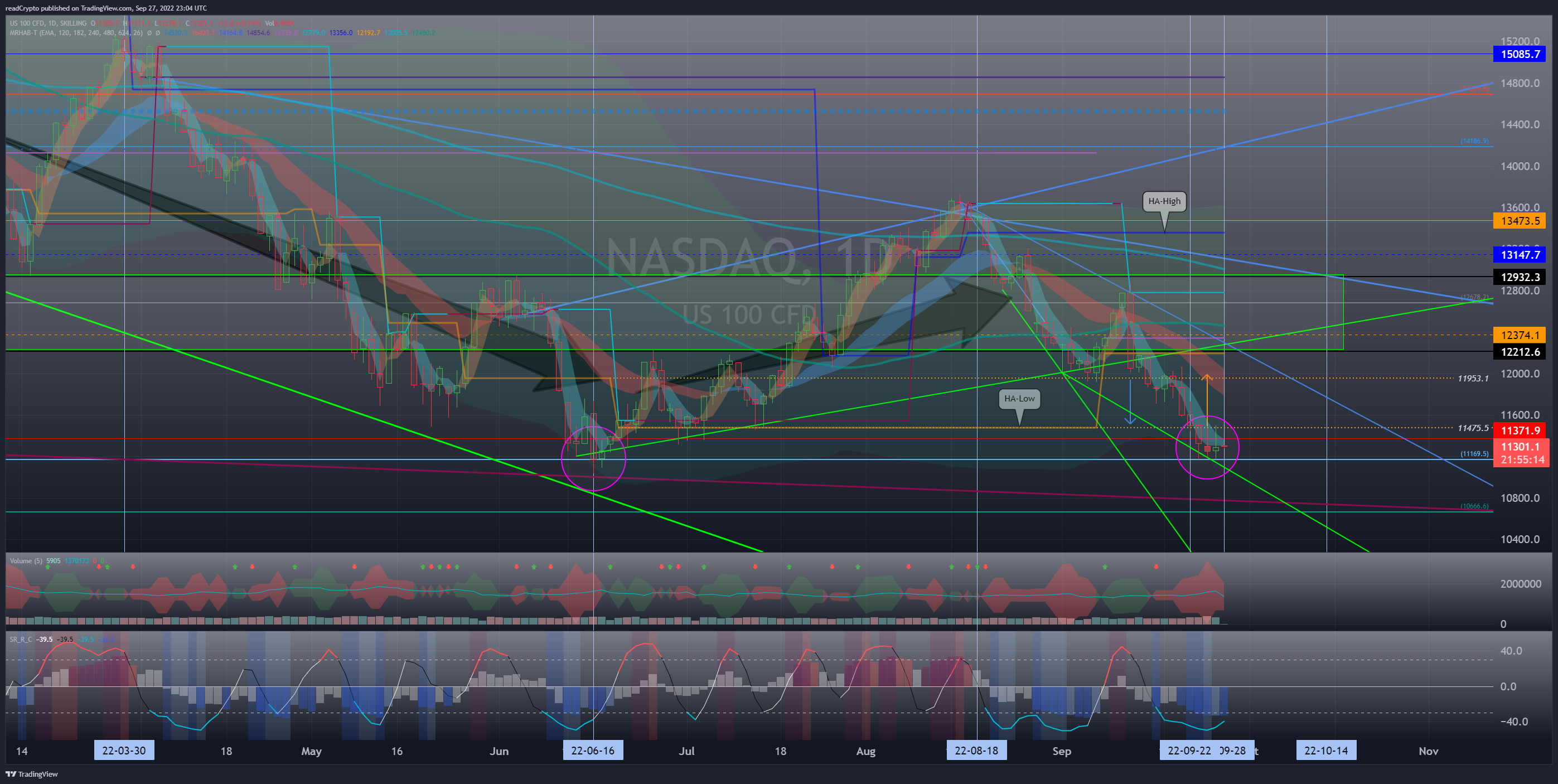 SKILLING:NASDAQ Chart Image by readCrypto