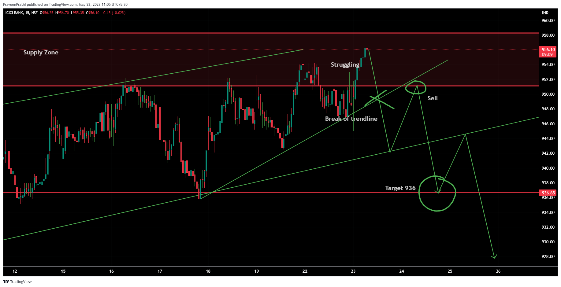 NSE:ICICIBANK Chart Image by IIT-Trader