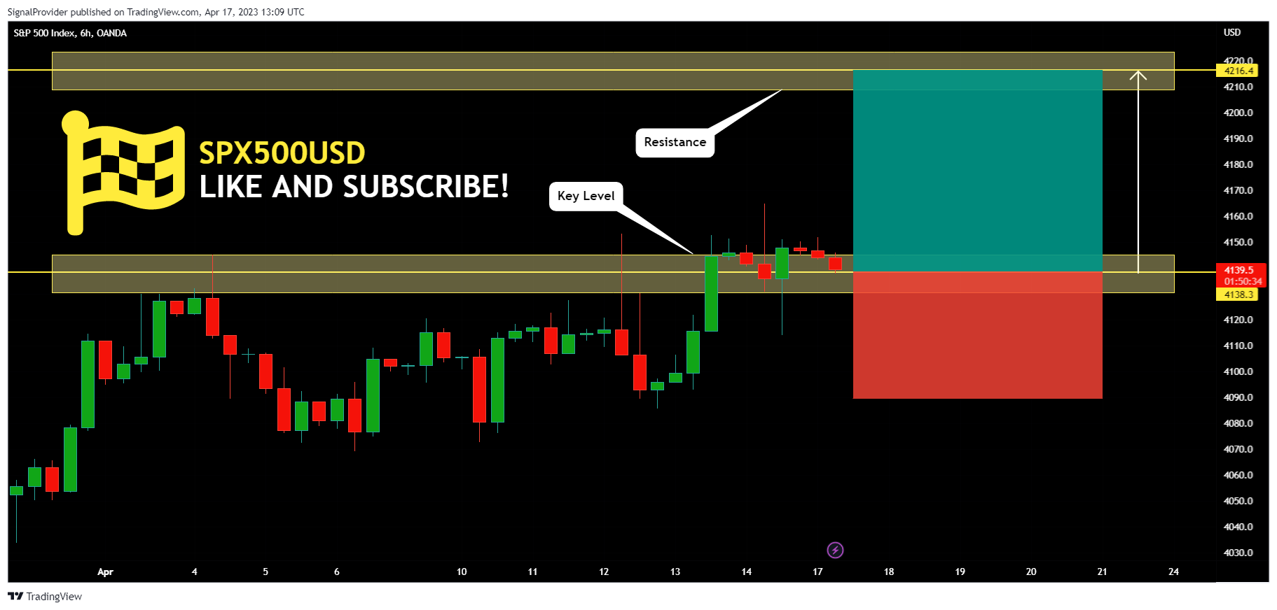 OANDA:SPX500USD Chart Image by SignalProvider