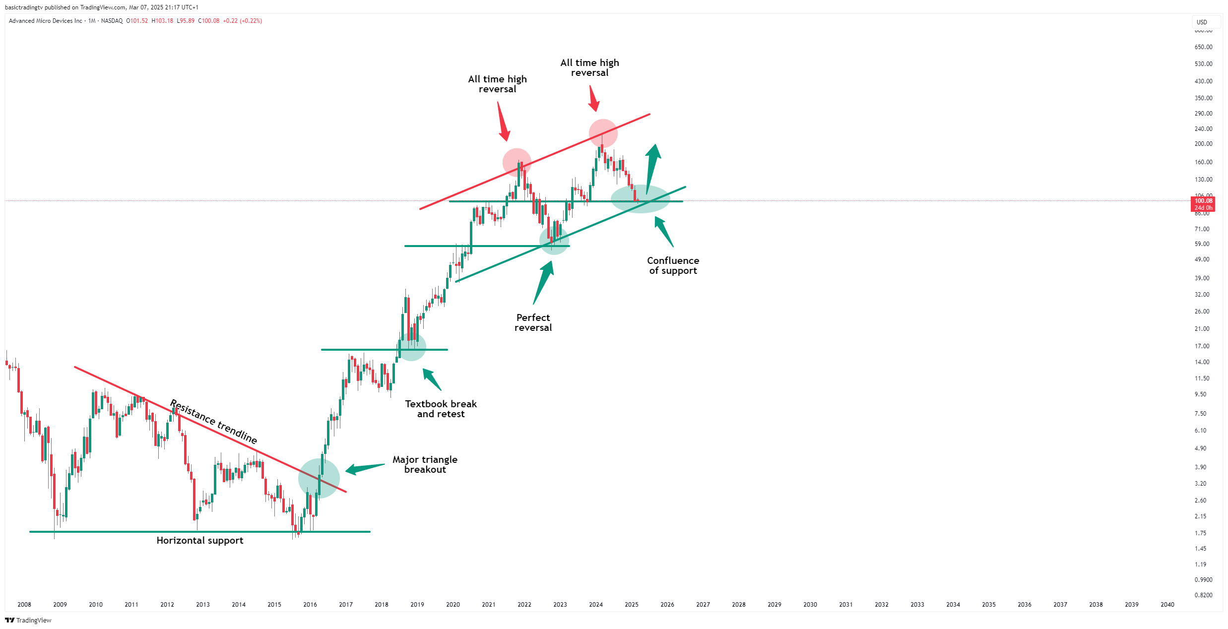 BATS:AMD Chart Image by basictradingtv