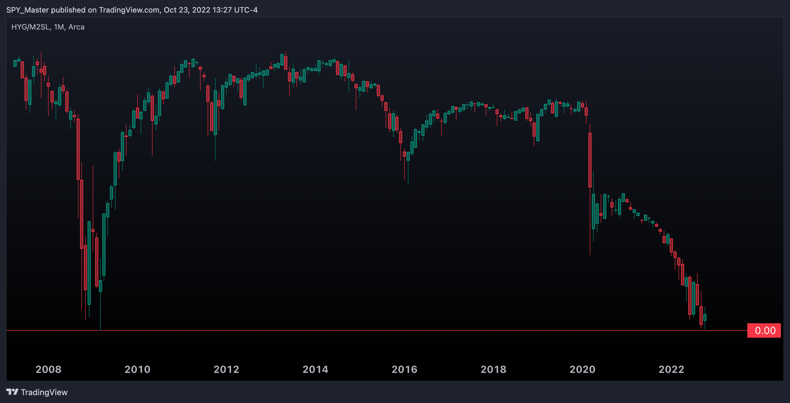 AMEX:HYG/FRED:M2SL Chart Image by SpyMasterTrades
