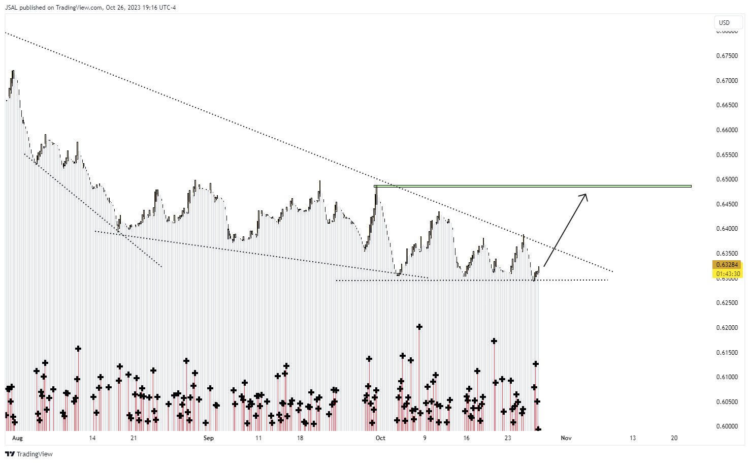 FX:AUDUSD Chart Image by JSAL