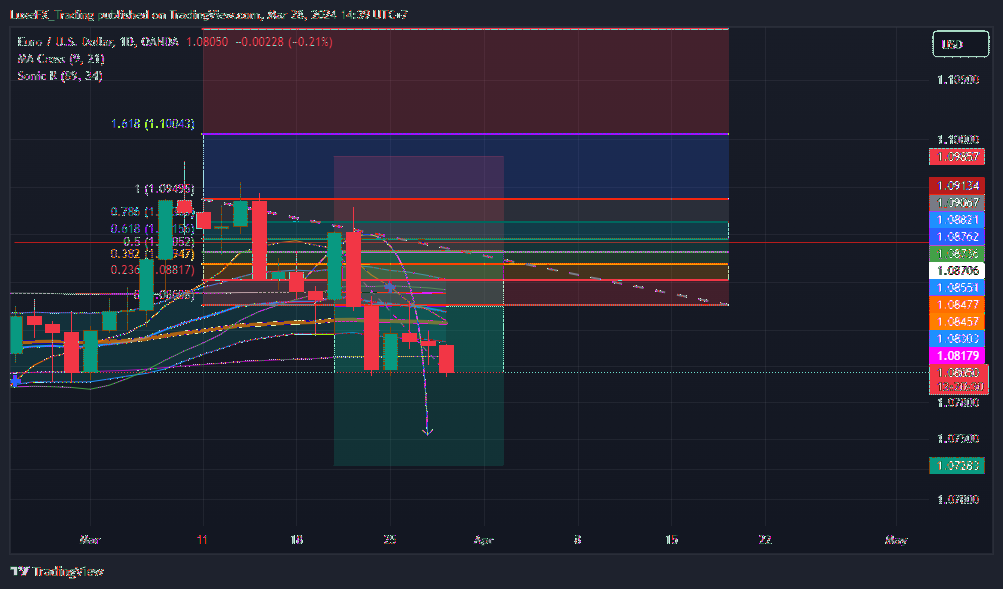 OANDA:EURUSD Chart Image by LuxeFX_Trading