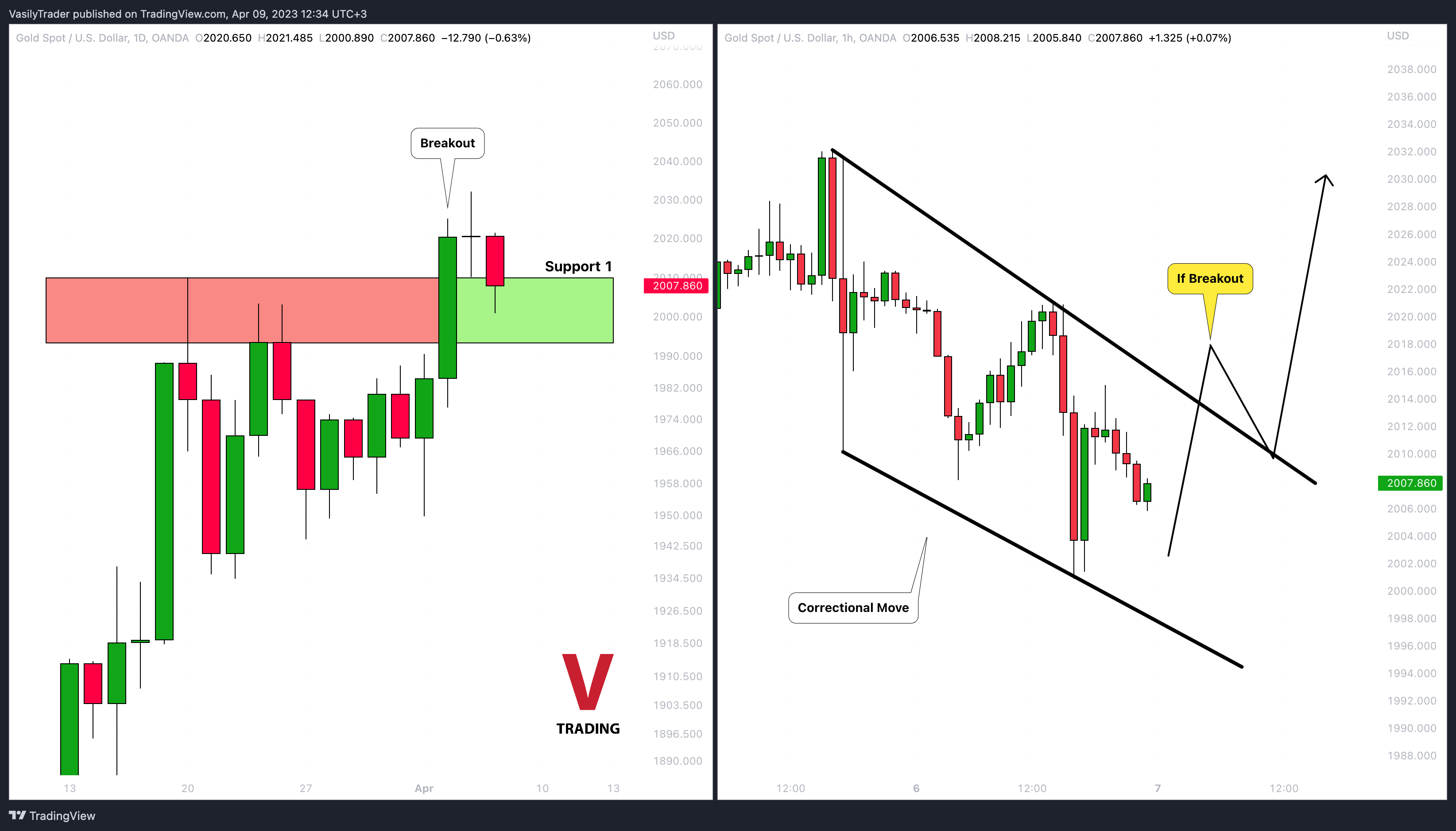 OANDA:XAUUSD Chart Image by VasilyTrader