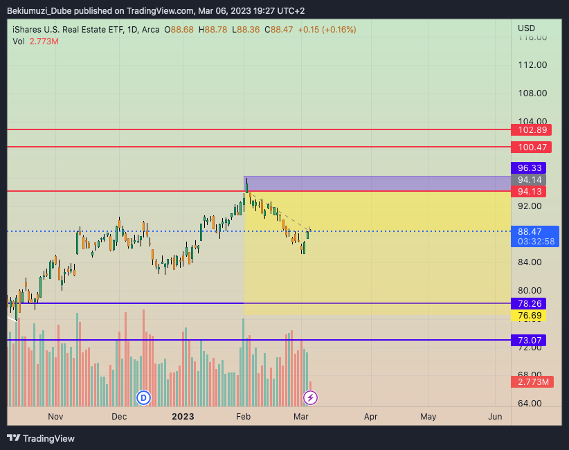 AMEX:IYR Chart Image by Bekiumuzi_Dube