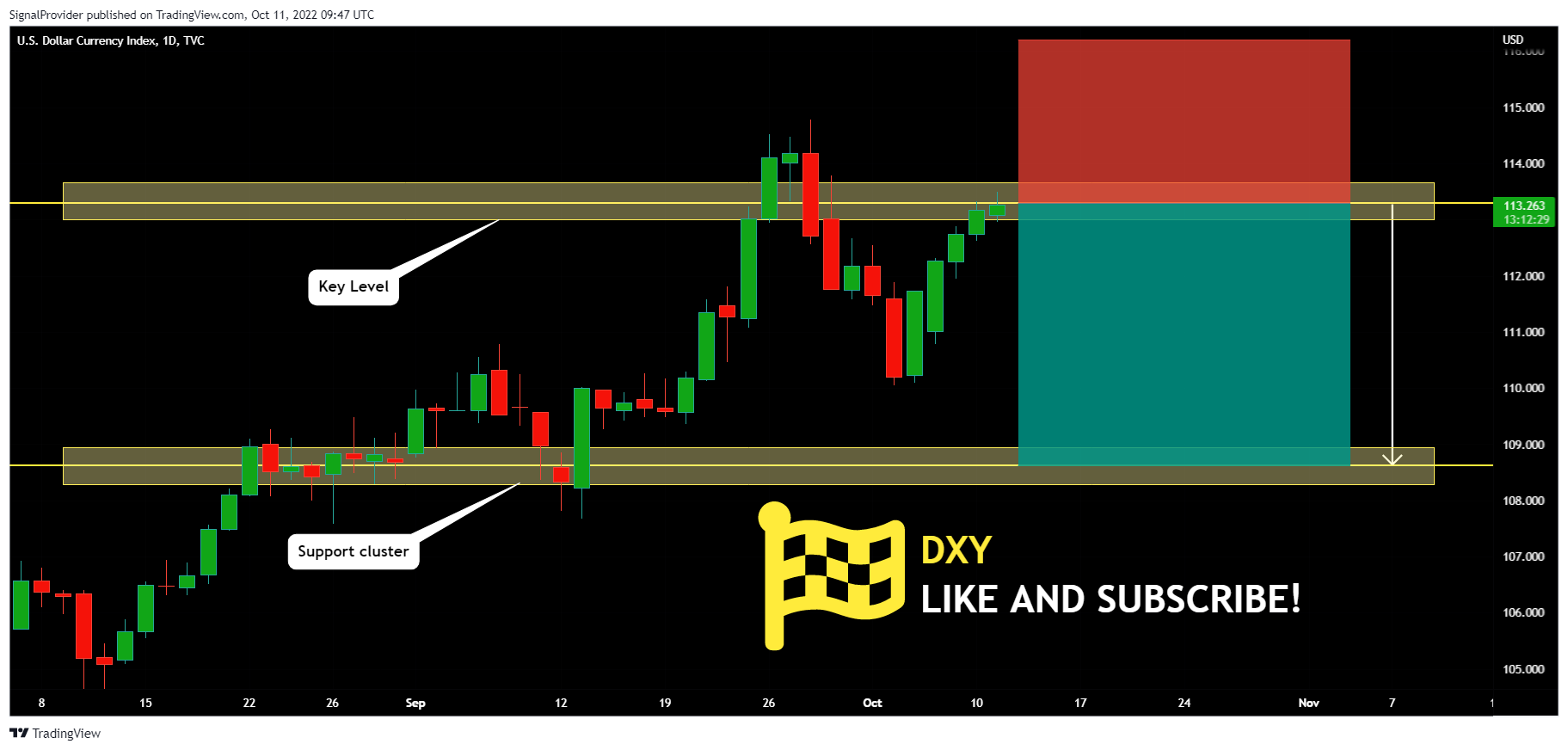 TVC:DXY Chart Image by SignalProvider