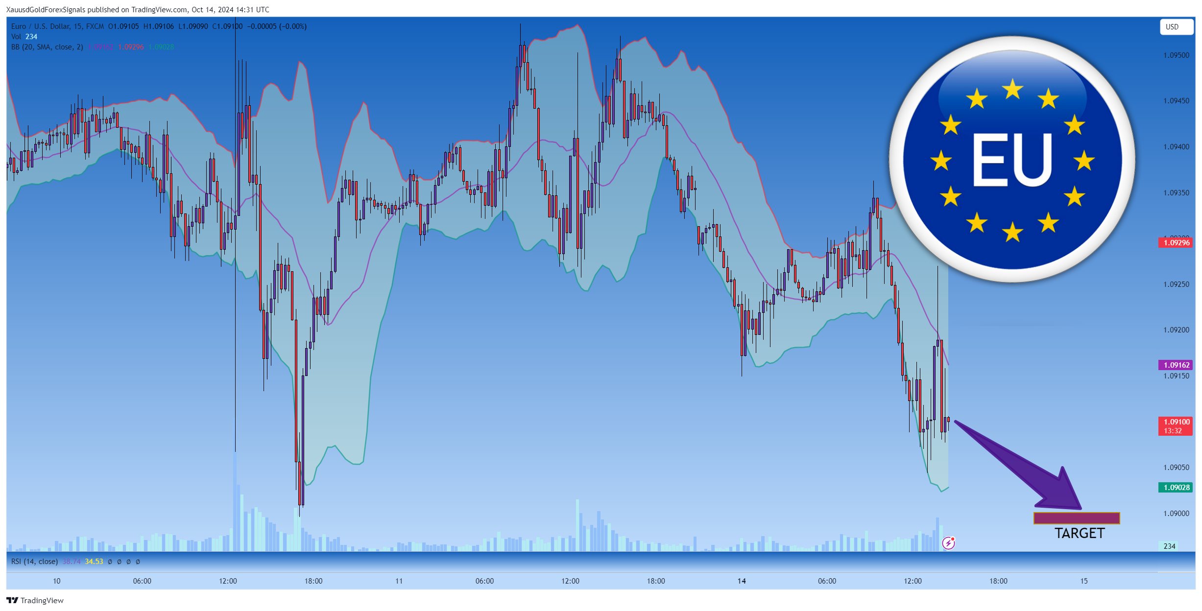 FX:EURUSD Chart Image by XauusdGoldForexSignals