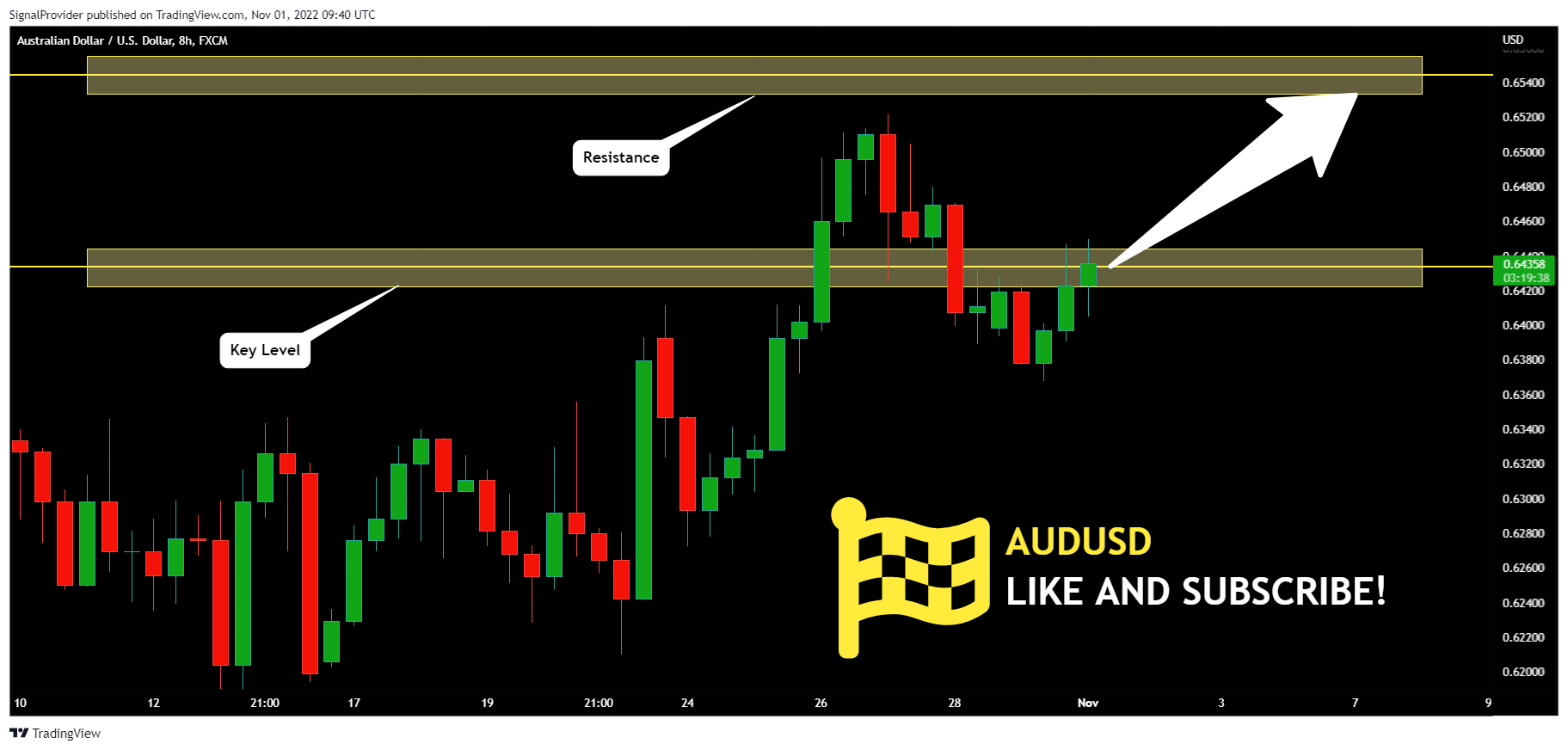 FX:AUDUSD Chart Image by SignalProvider