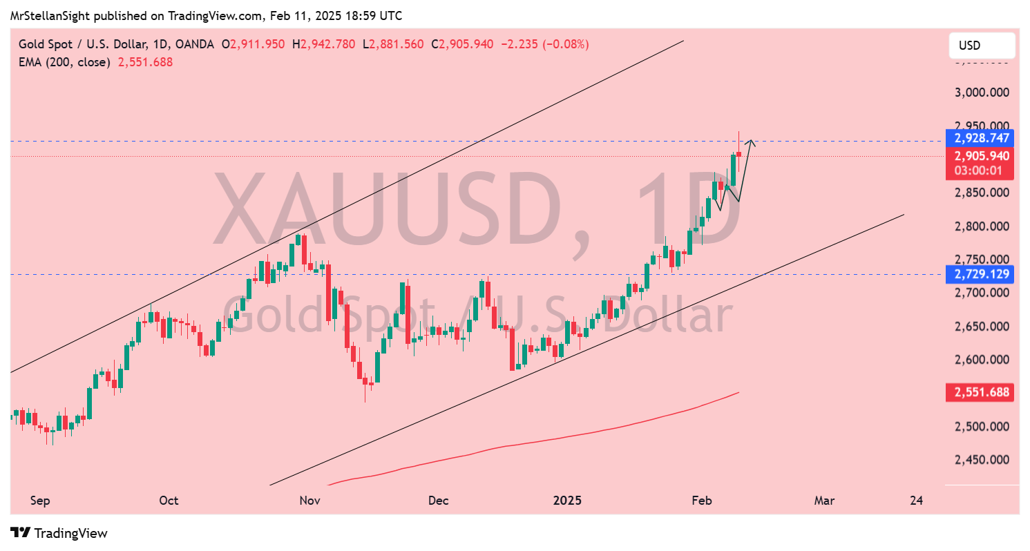 OANDA:XAUUSD Chart Image by MrStellanSight