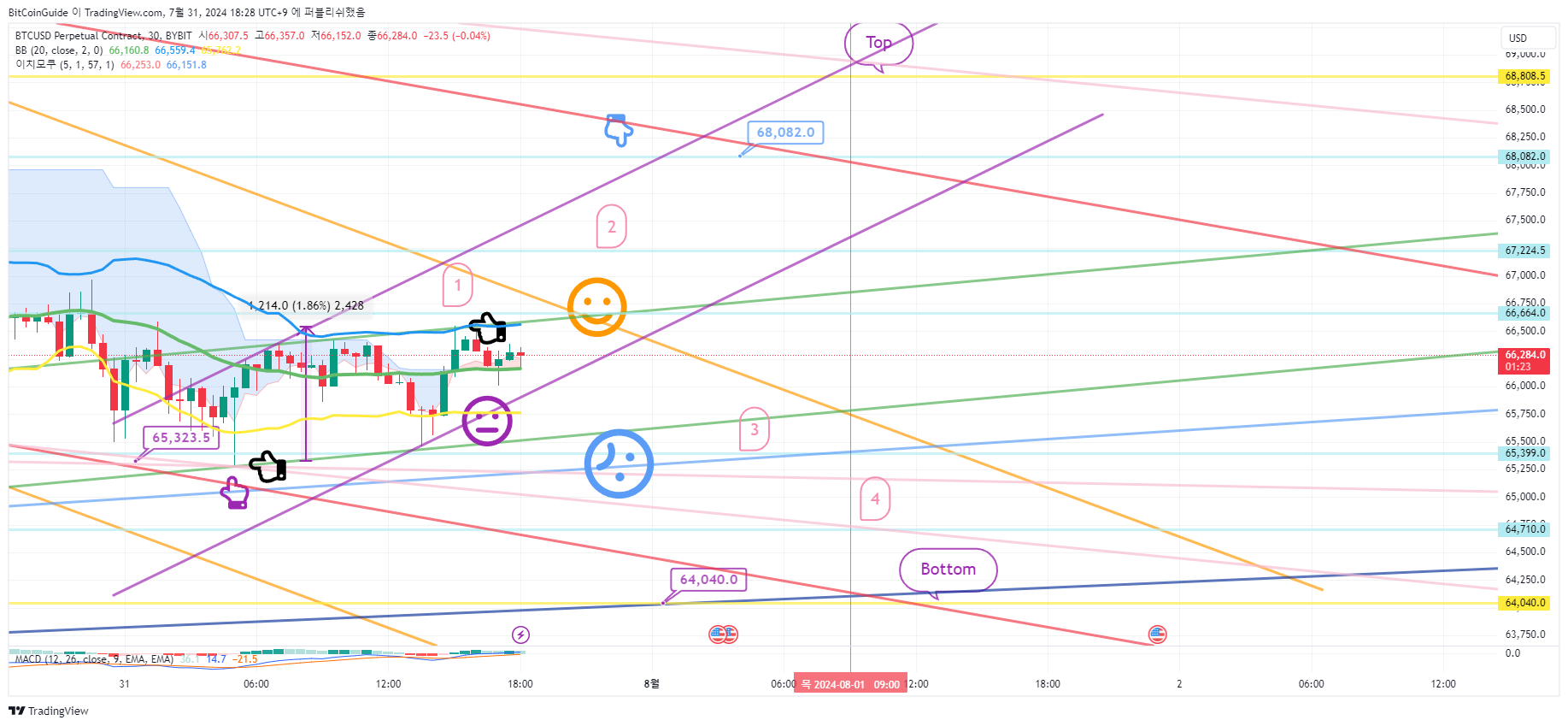 BYBIT:BTCUSD.P Chart Image by BitCoinGuide