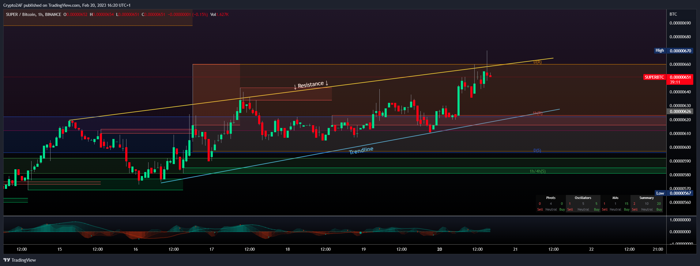 BINANCE:SUPERBTC Chart Image by Crypto2AF