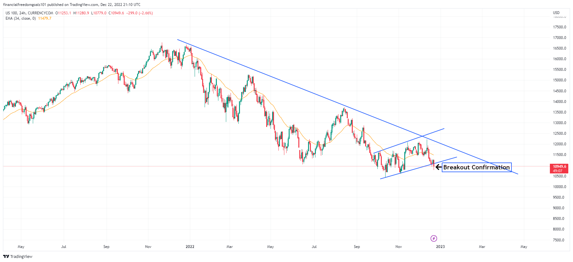 CURRENCYCOM:US100 Chart Image by financialfreedomgoals101