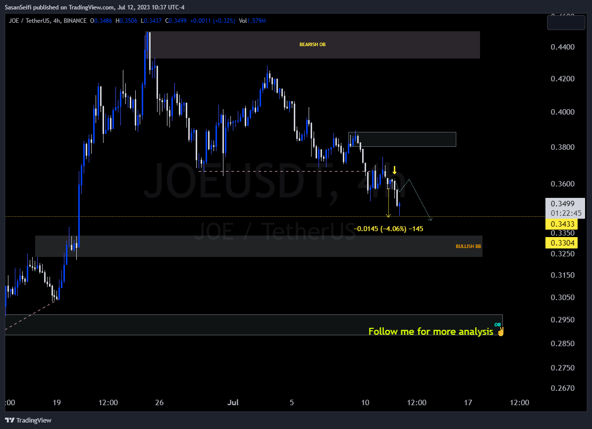 BINANCE:JOEUSDT Chart Image by SasanSeifi