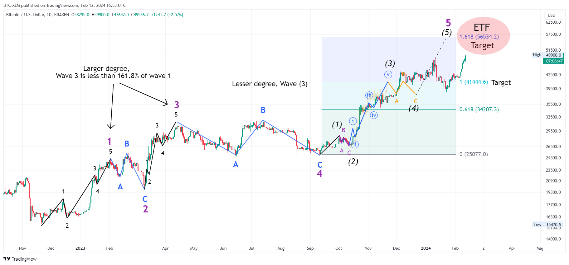 KRAKEN:BTCUSD Chart Image by BTC-XLM