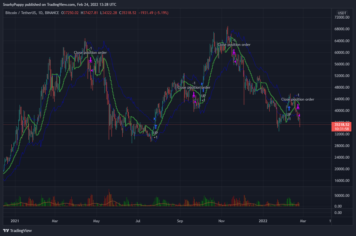 BINANCE:BTCUSDT Chart Image by SnarkyPuppy