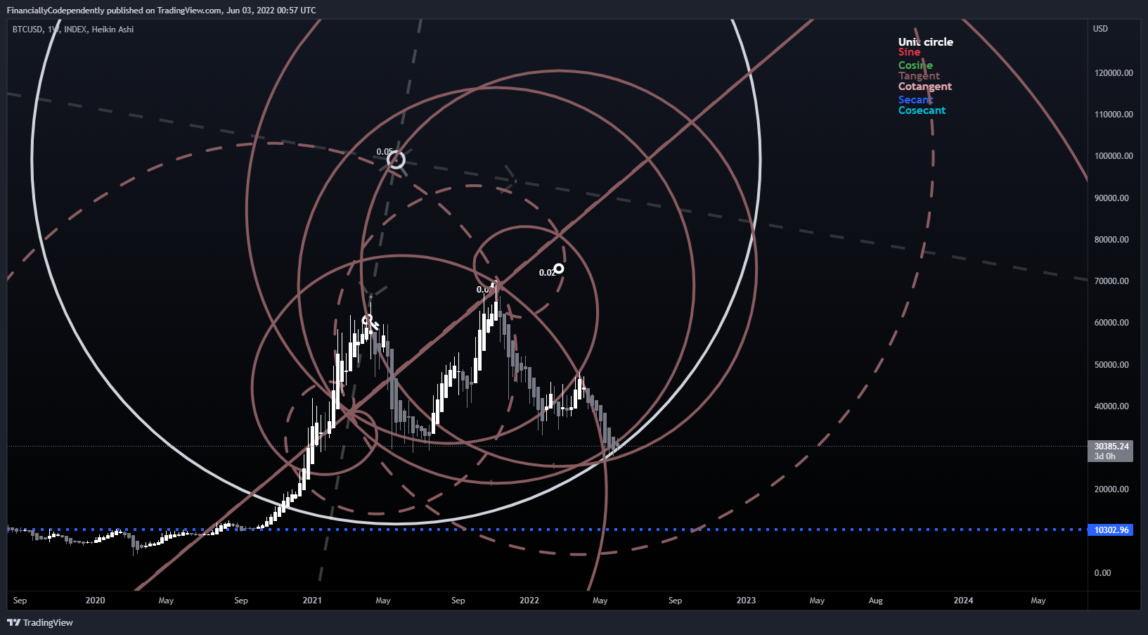 INDEX:BTCUSD Chart Image by FinanciallyCodependently