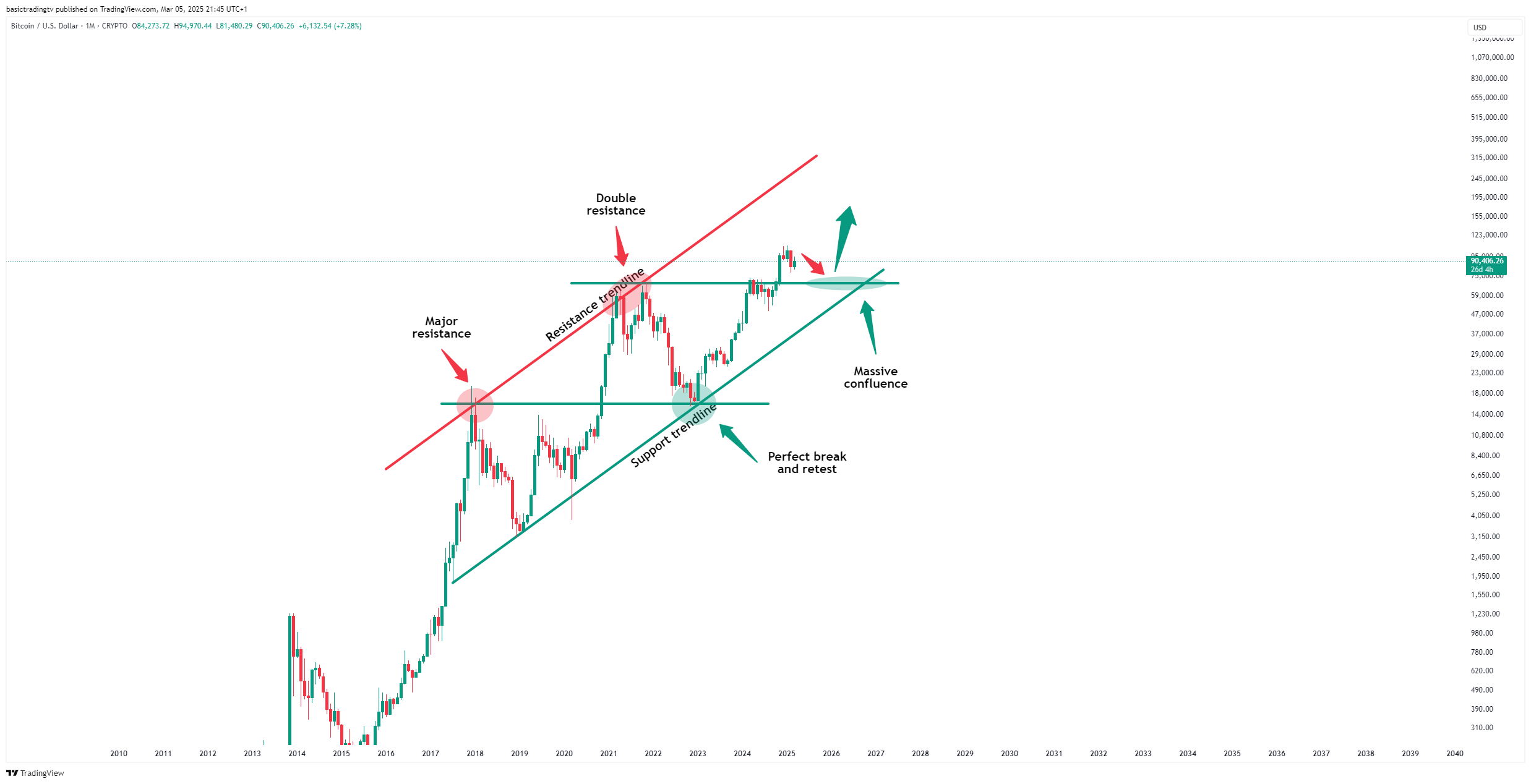 CRYPTO:BTCUSD Chart Image by basictradingtv