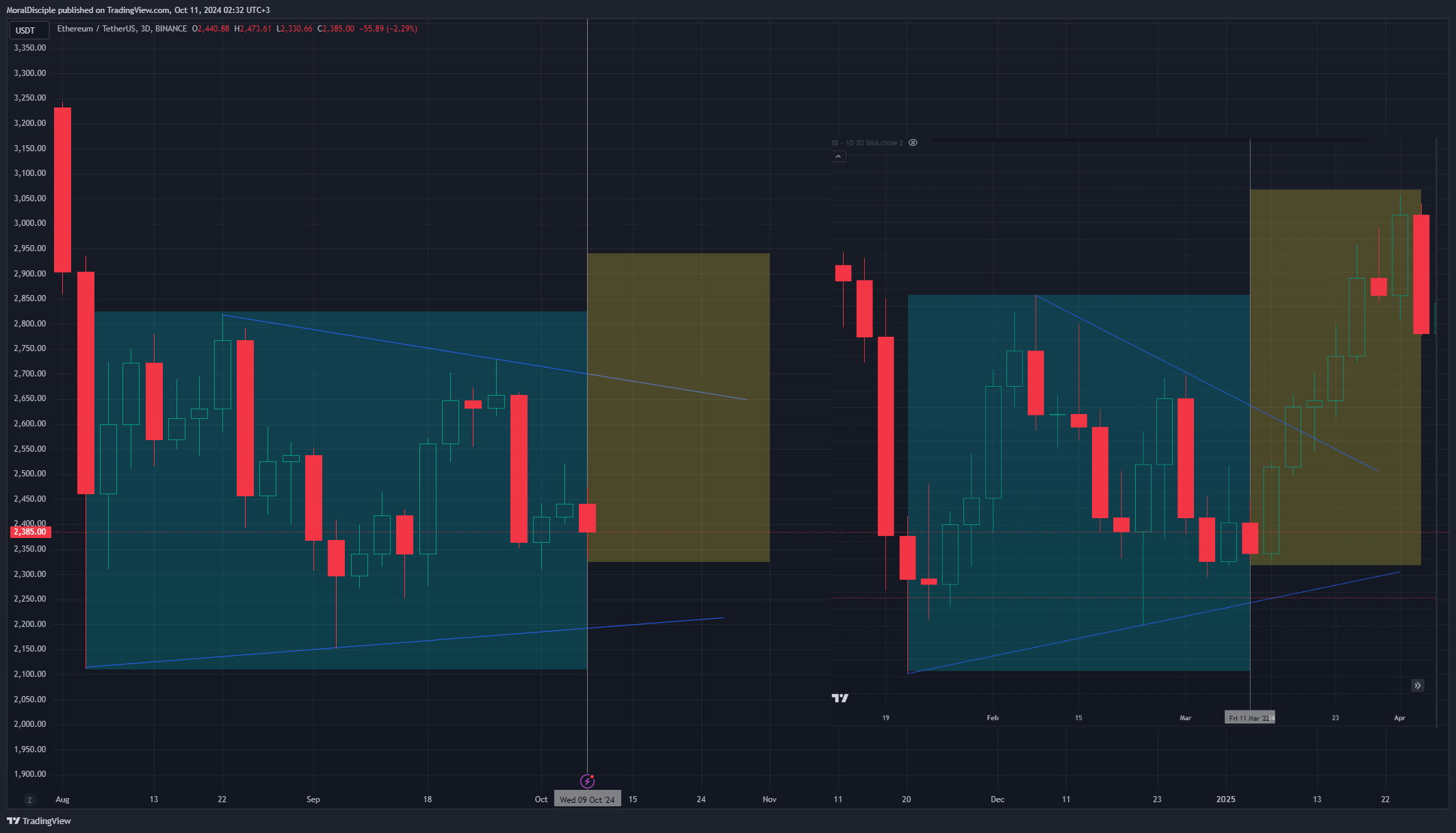 BINANCE:ETHUSDT Chart Image by MoralDisciple