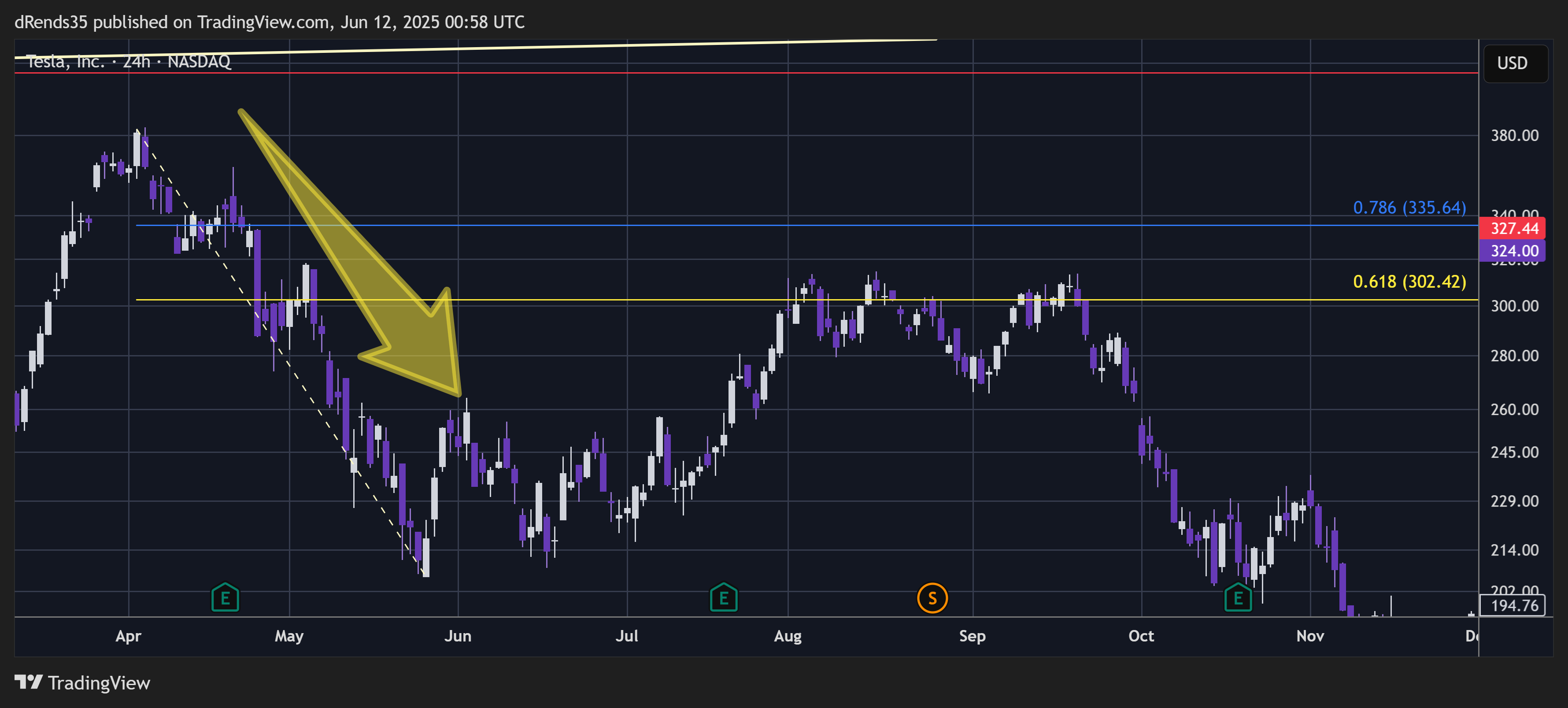BATS:TSLA Chart Image by dRends35
