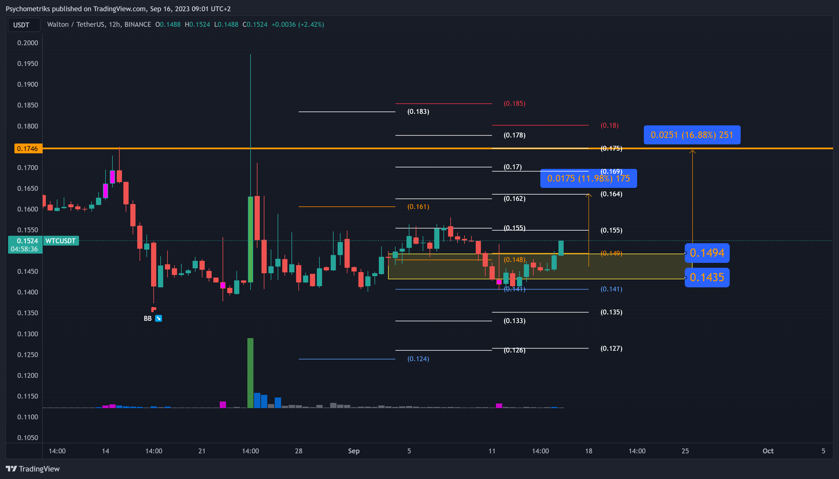 BINANCE:WTCUSDT Chart Image by Psychometriks