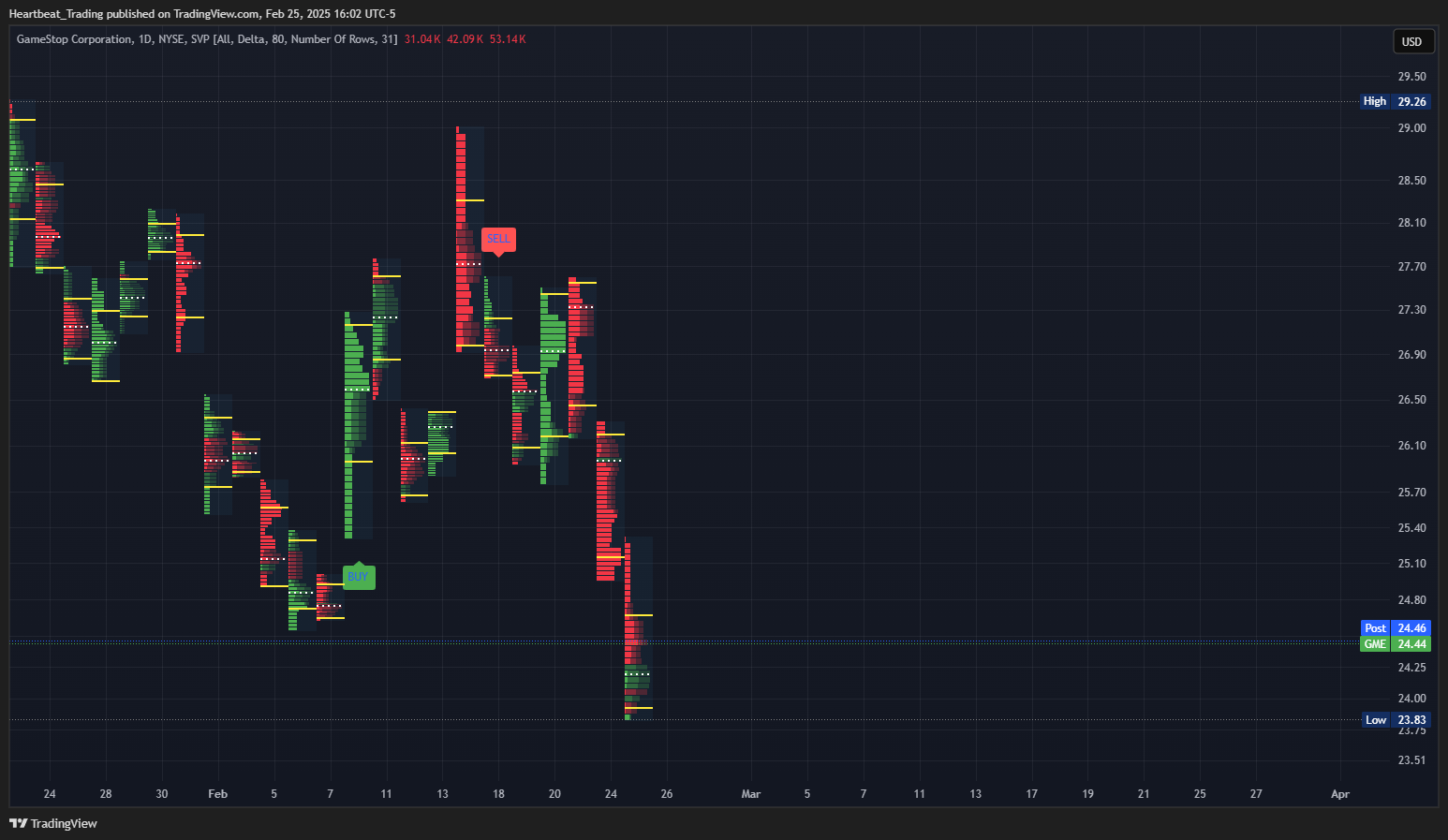 BATS:GME Chart Image by Heartbeat_Trading