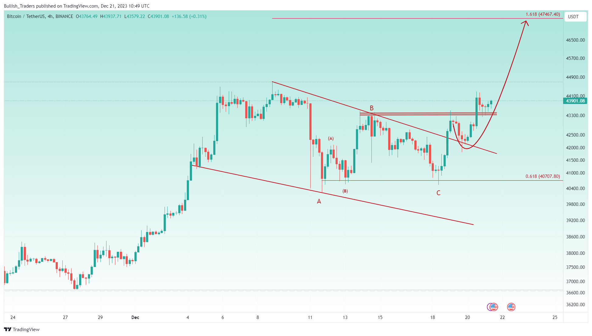 BINANCE:BTCUSDT Chart Image by Bullish_Traders