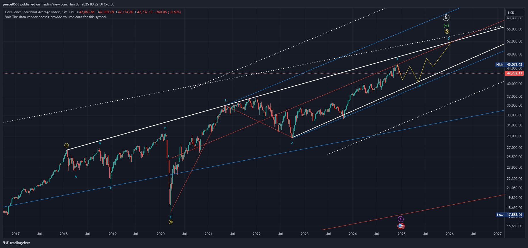 TVC:DJI Chart Image by peace0563