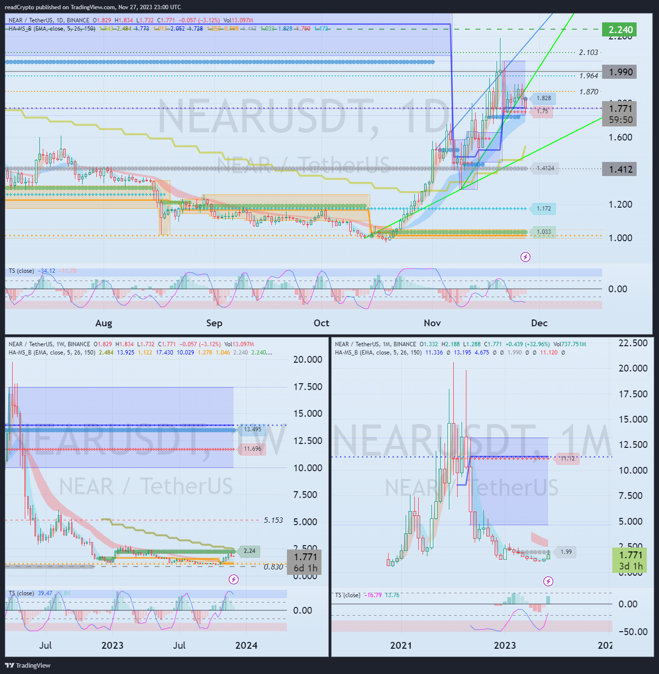 BINANCE:NEARUSDT Chart Image by readCrypto