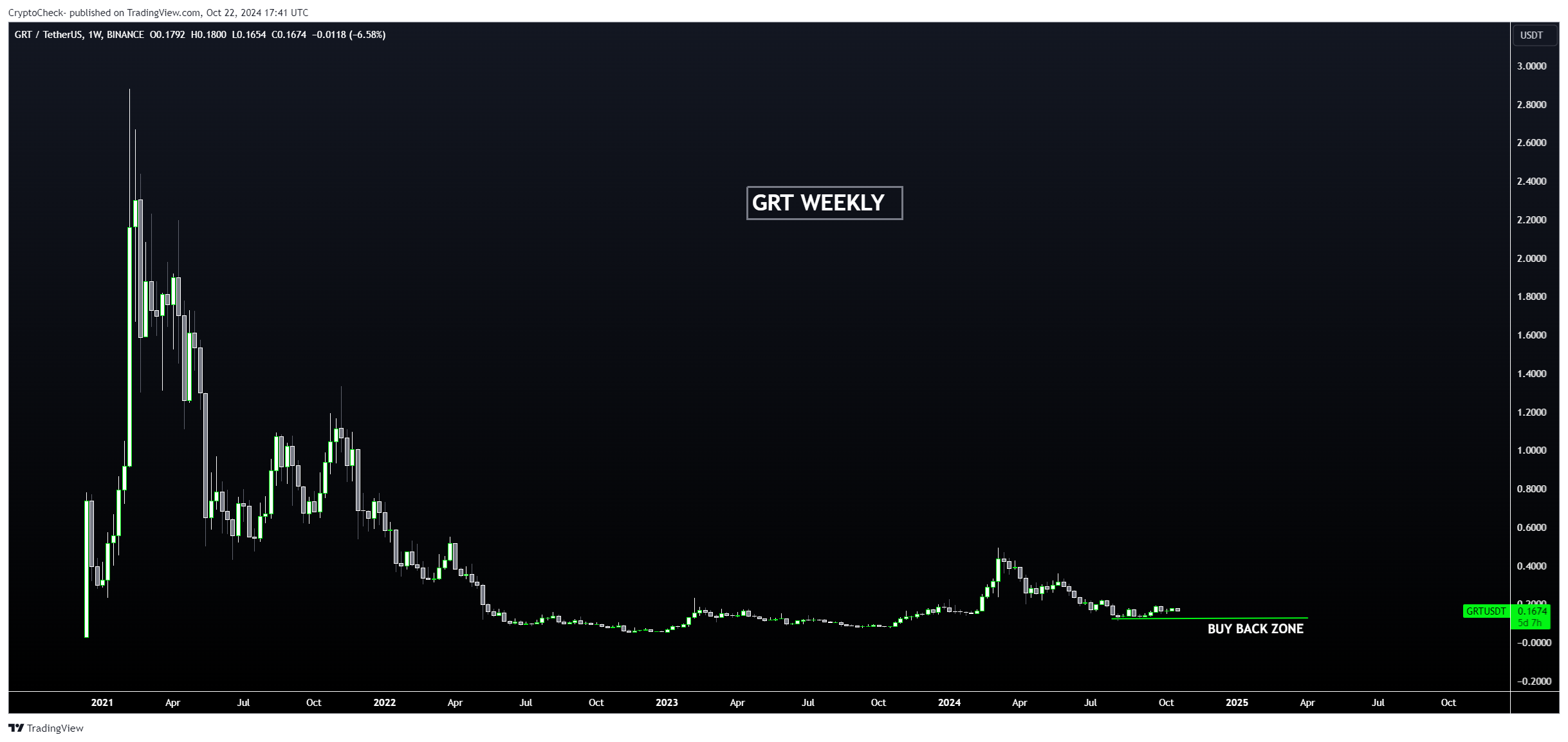 BINANCE:GRTUSDT Chart Image by Crypto-Check-
