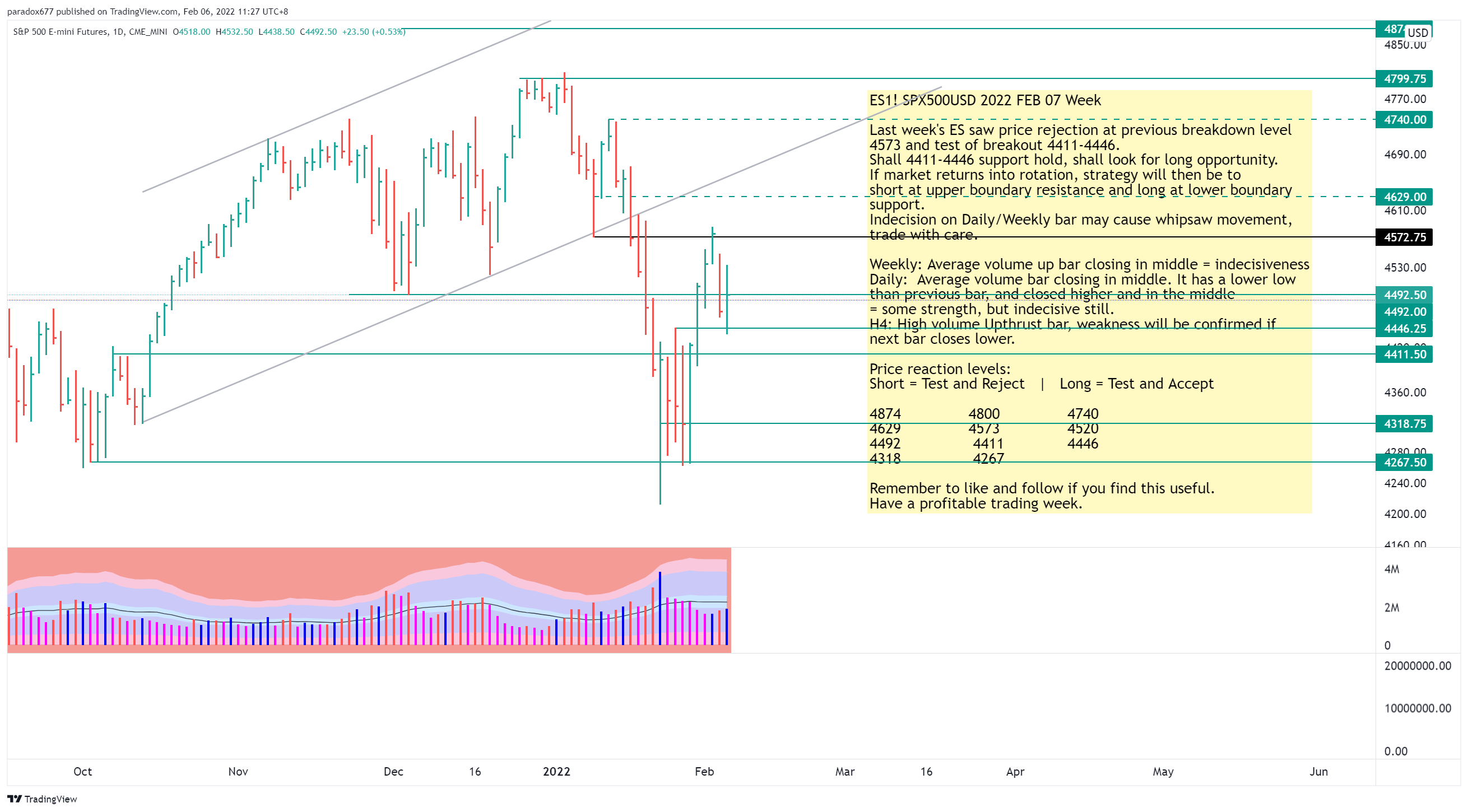 CME_MINI:ES1! Chart Image by paradox677