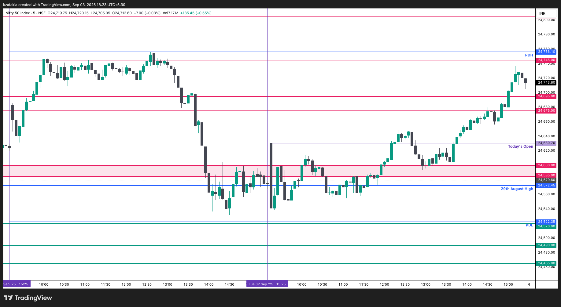 NSE:NIFTY Chart Image by kzatakia
