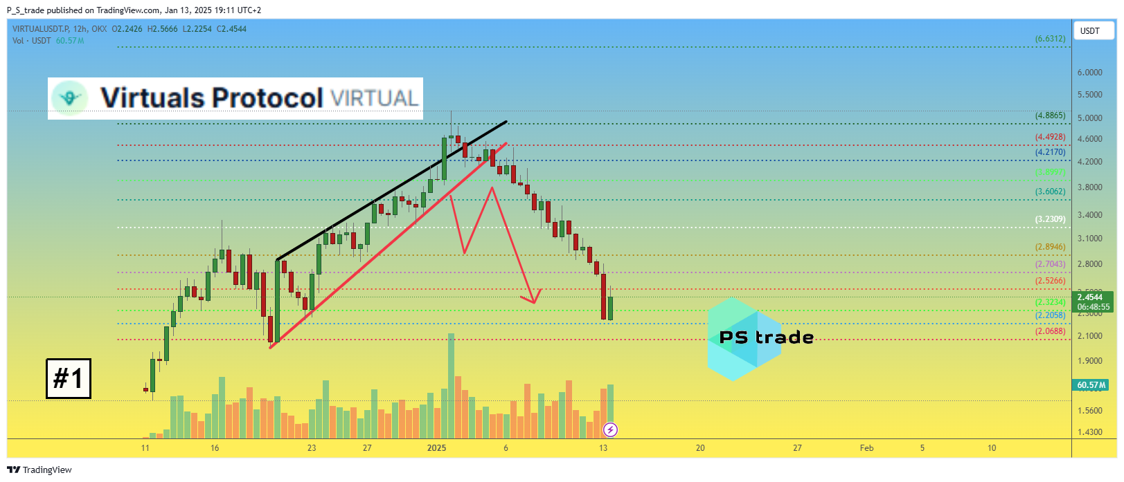 OKX:VIRTUALUSDT.P Chart Image by P_S_trade