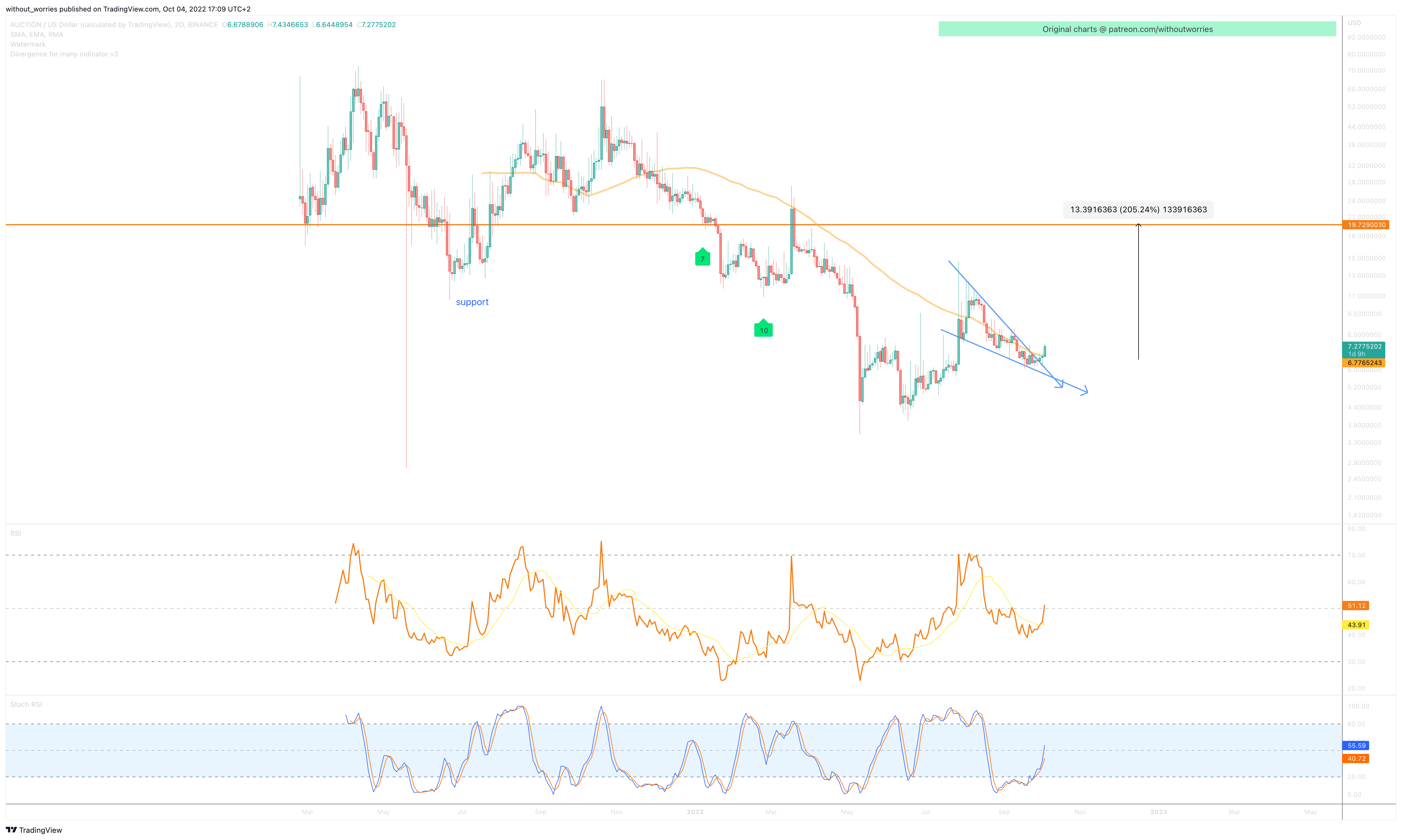 BINANCE:AUCTIONUSD Chart Image by without_worries