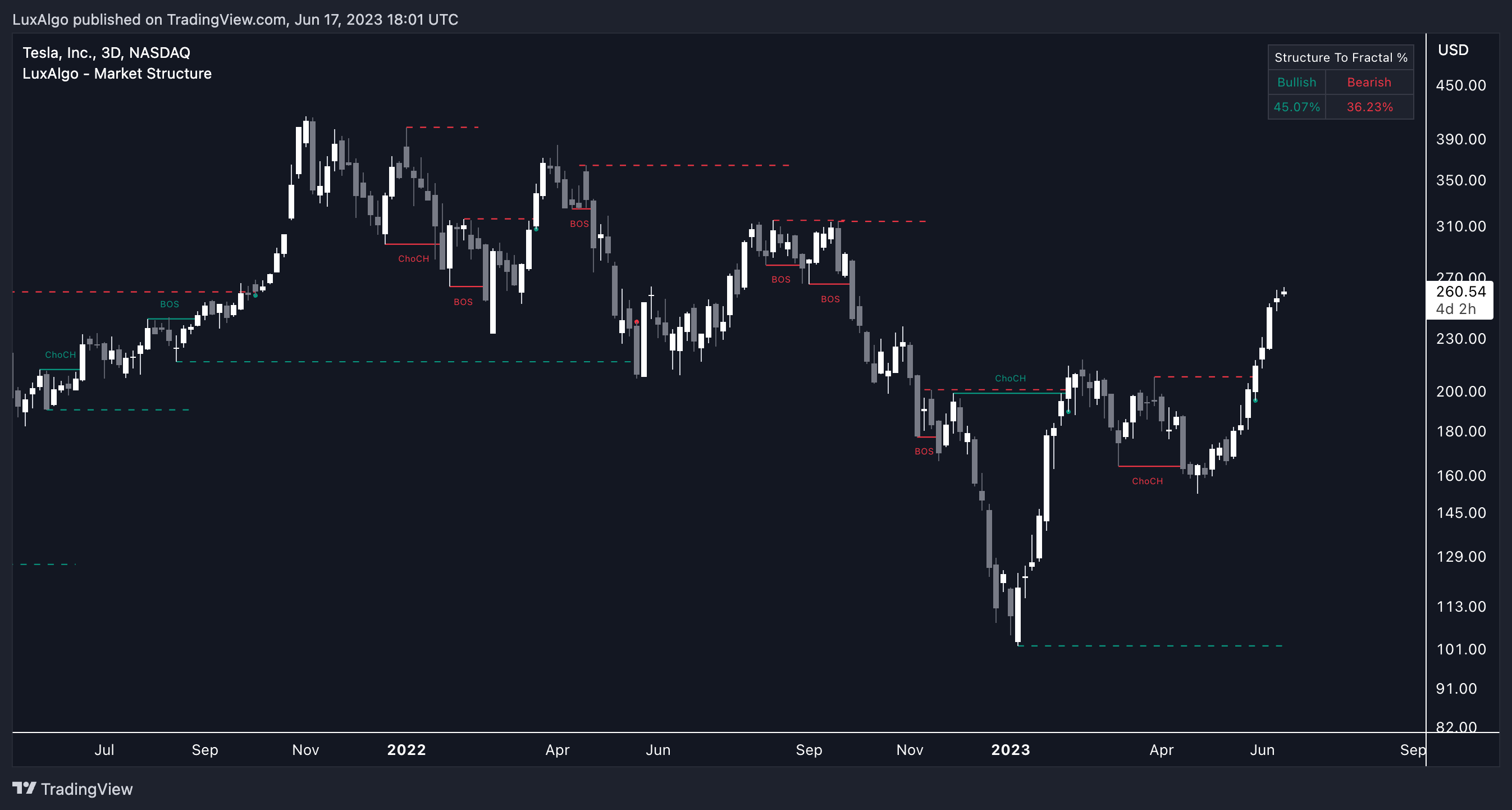 NASDAQ:TSLA Chart Image by LuxAlgo