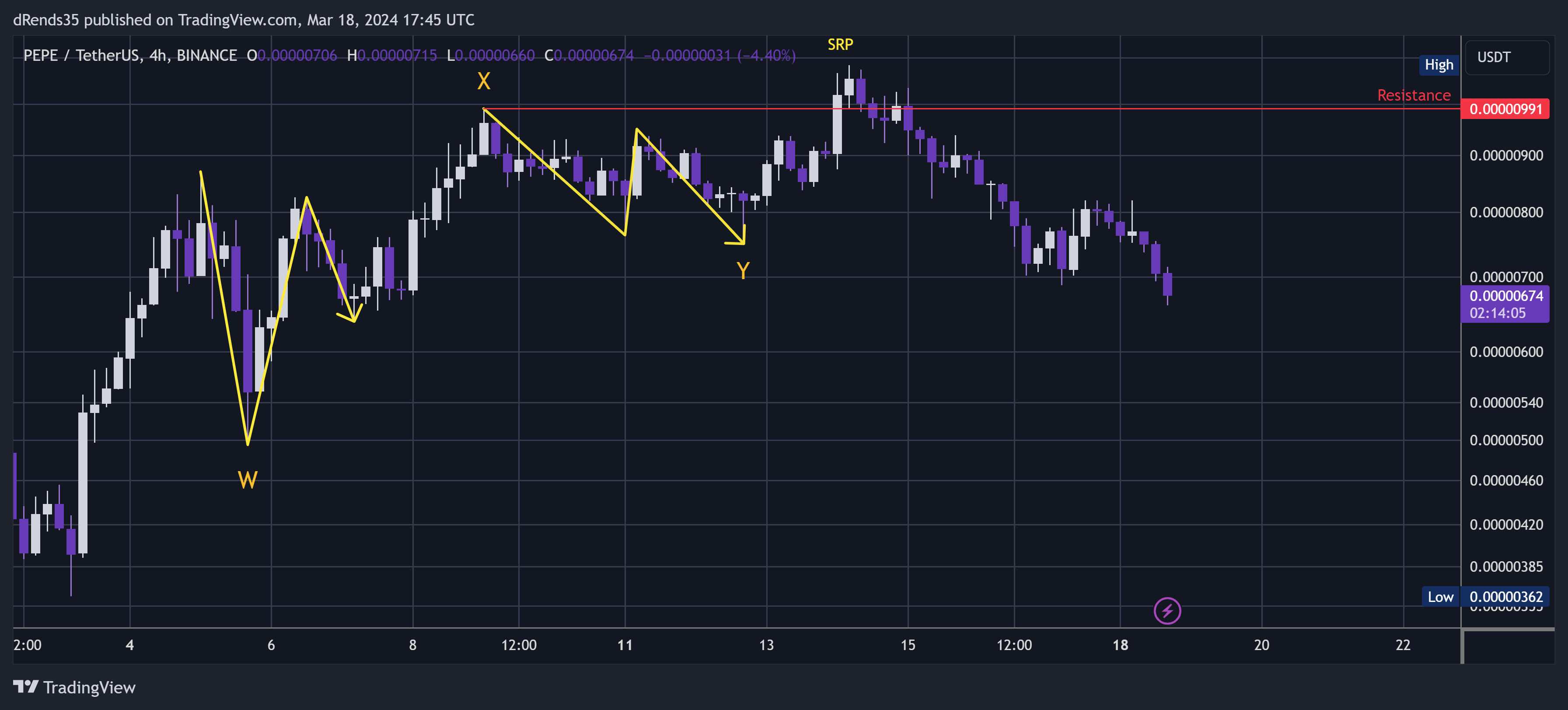 BINANCE:PEPEUSDT Chart Image by dRends35
