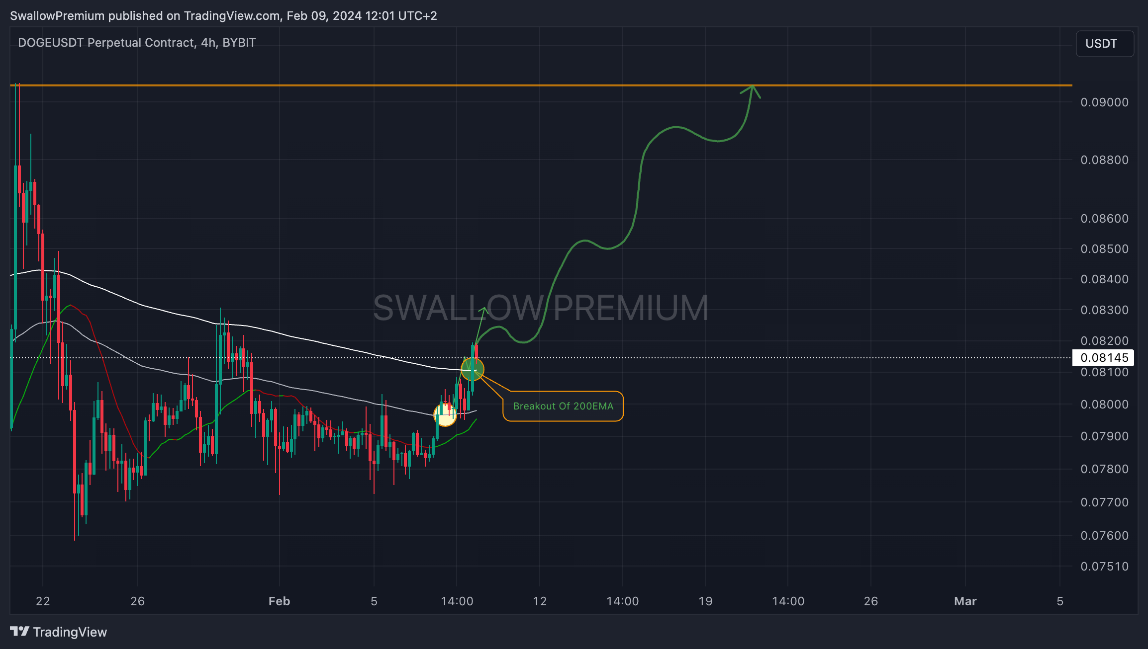 BYBIT:DOGEUSDT.P Chart Image by SwallowAcademy