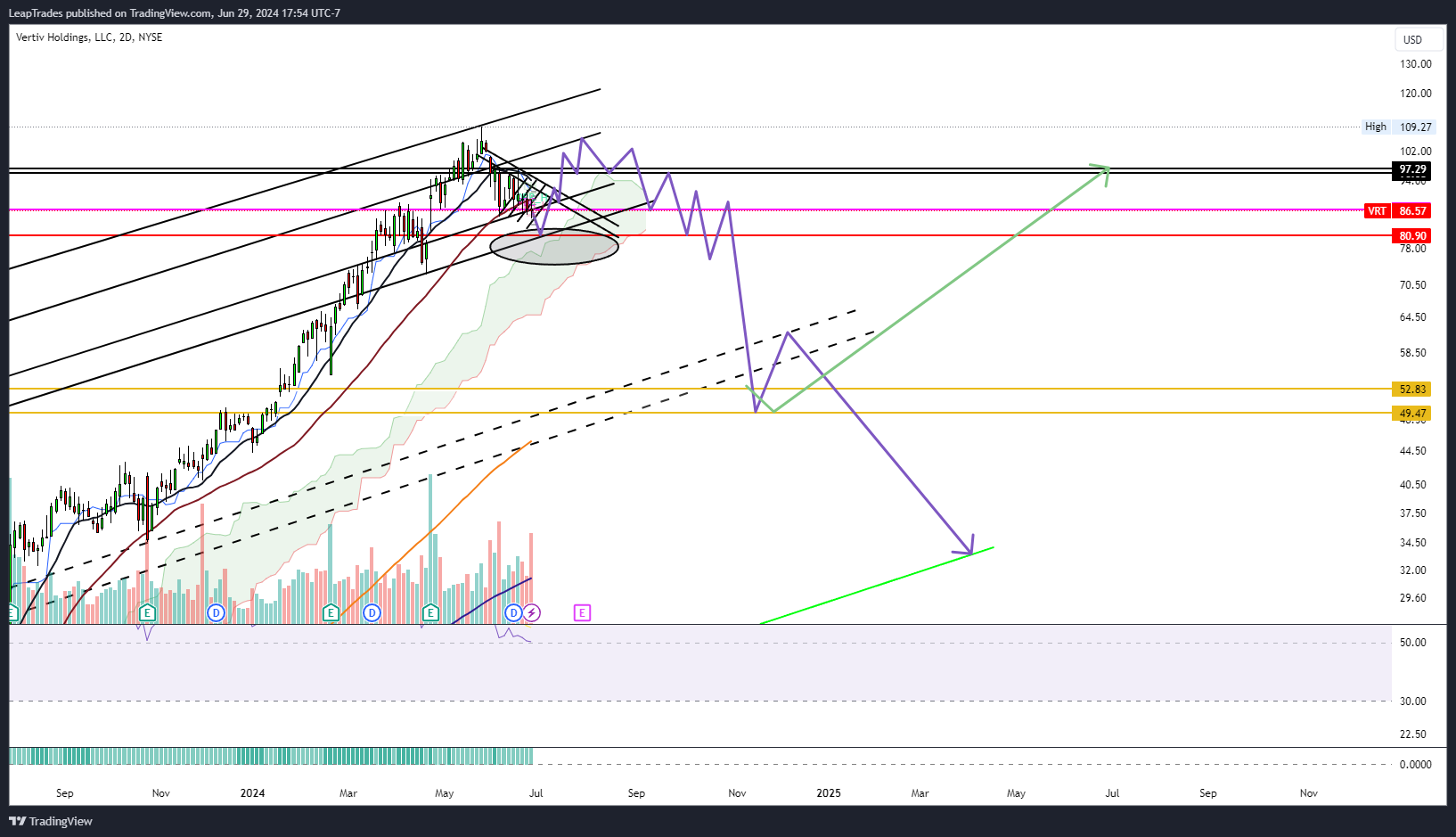 BATS:VRT Chart Image by LeapTrades