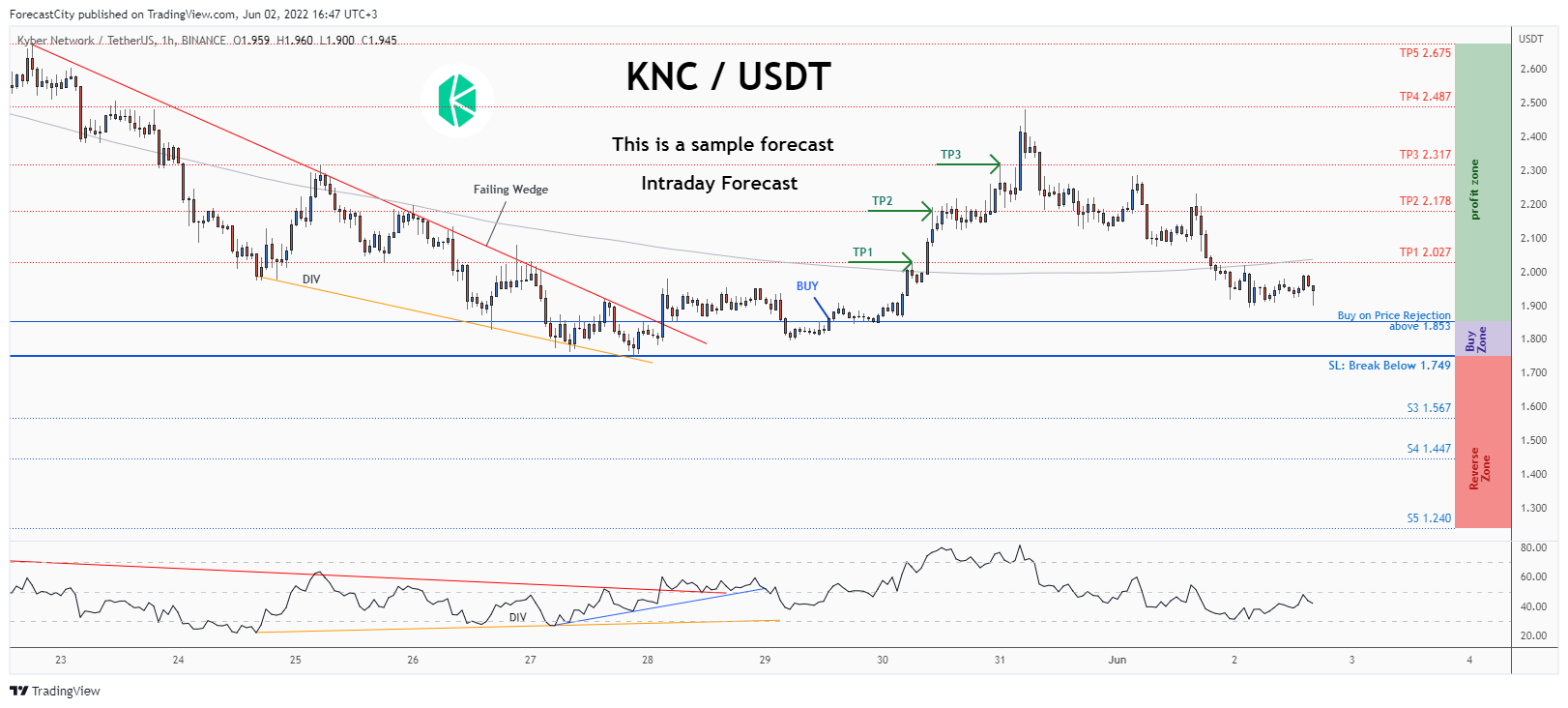 BINANCE:KNCUSDT Chart Image by ForecastCity