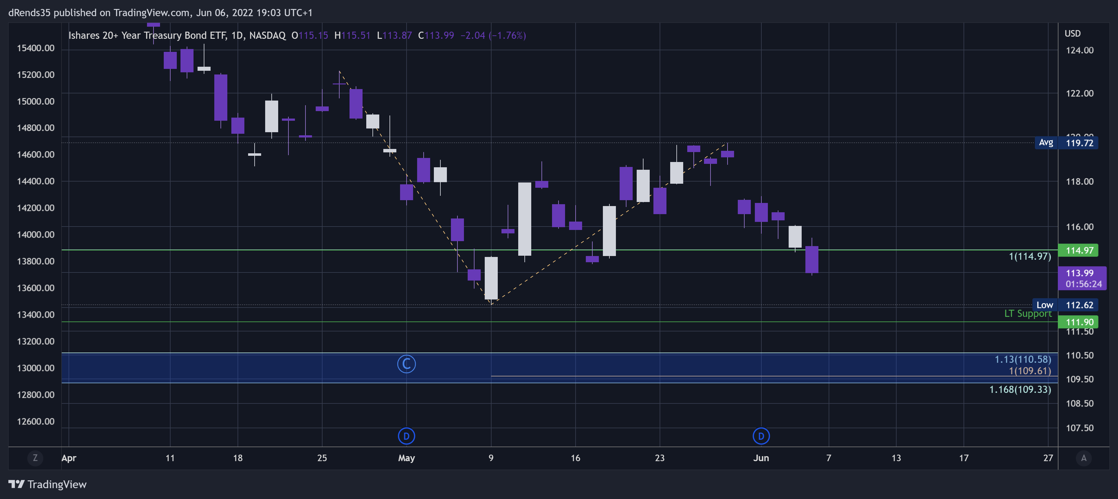 NASDAQ:TLT Chart Image by dRends35
