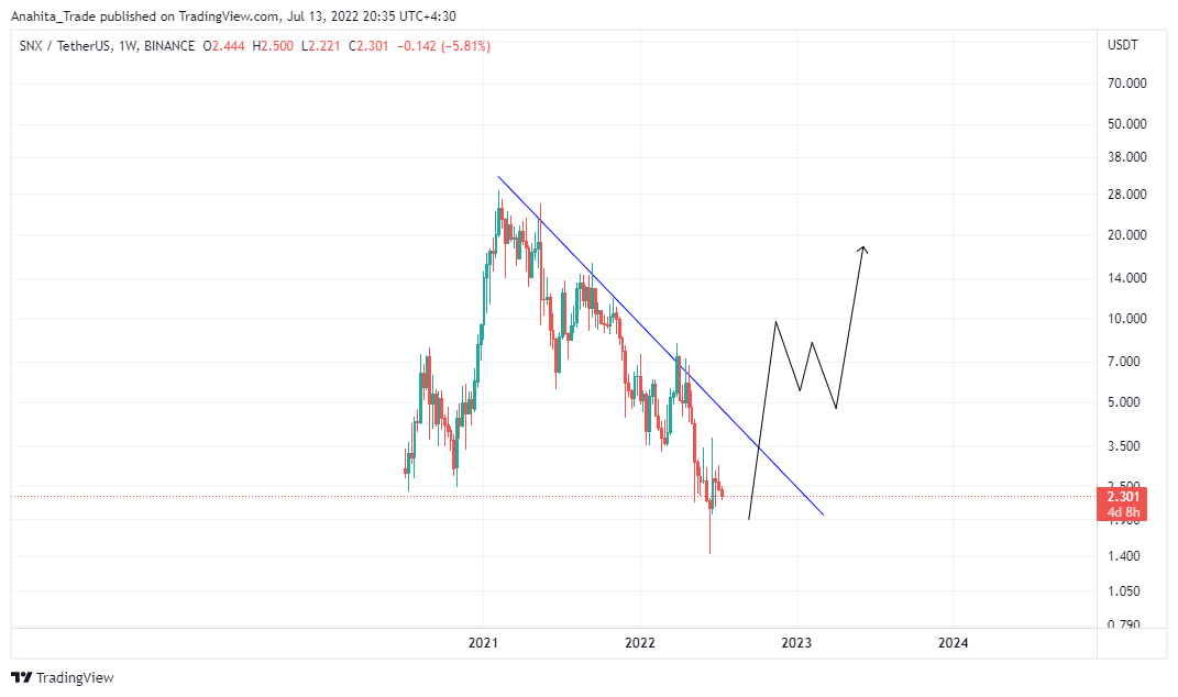 BINANCE:SNXUSDT Chart Image by Anahita_Trade
