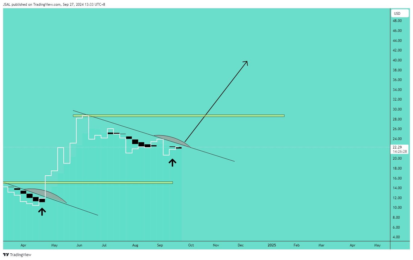 BATS:GME Chart Image by JSAL