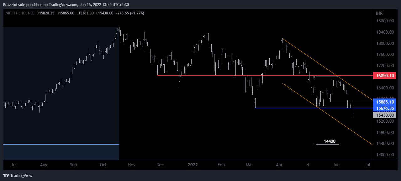 NSE:NIFTY1! Chart Image by Bravetotrade