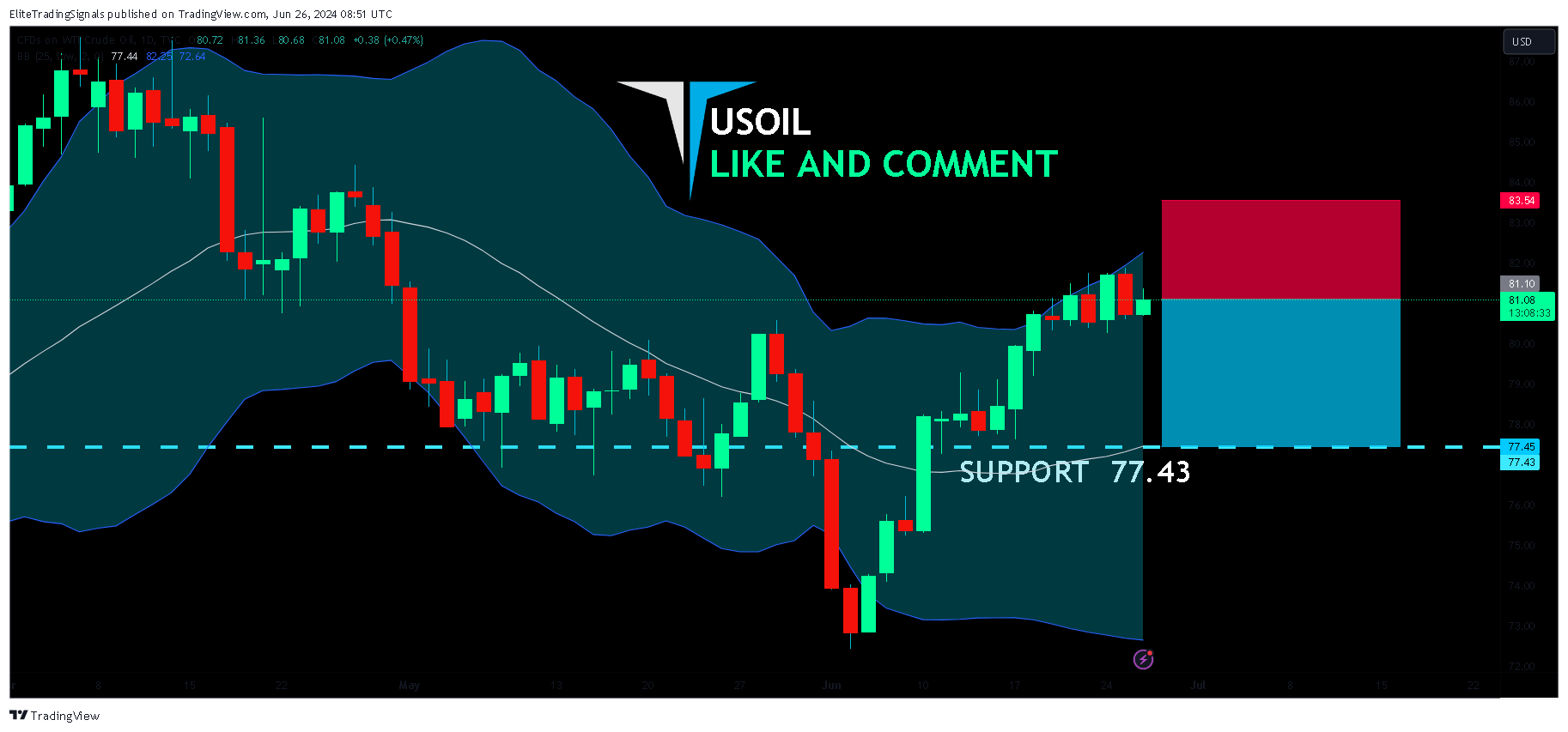 TVC:USOIL Chart Image by EliteTradingSignals