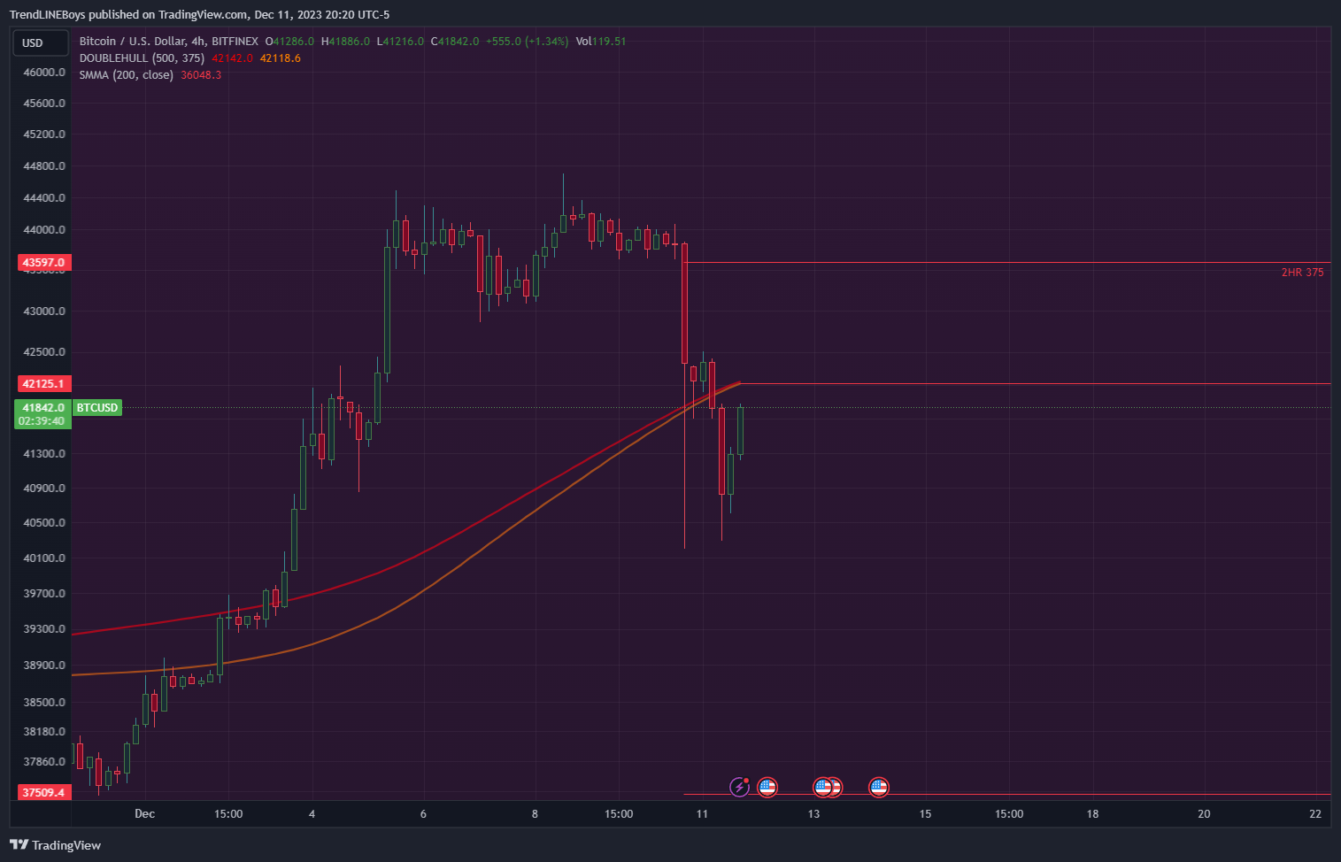BITFINEX:BTCUSD Chart Image by TrendLINEBoys