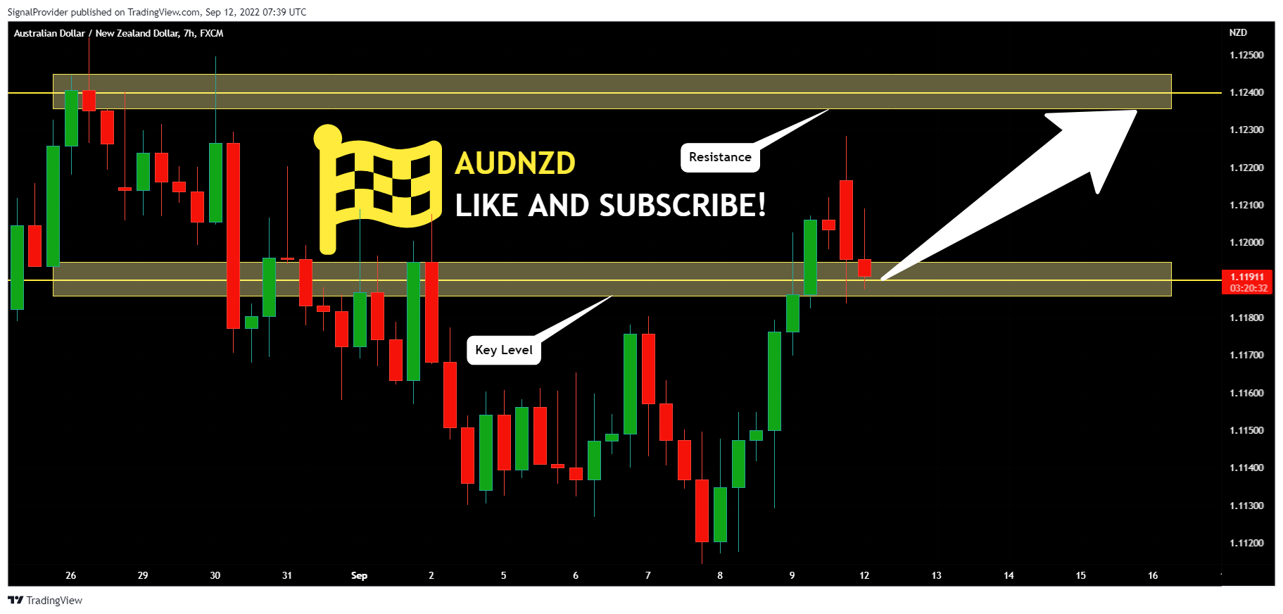 FX:AUDNZD Chart Image by SignalProvider
